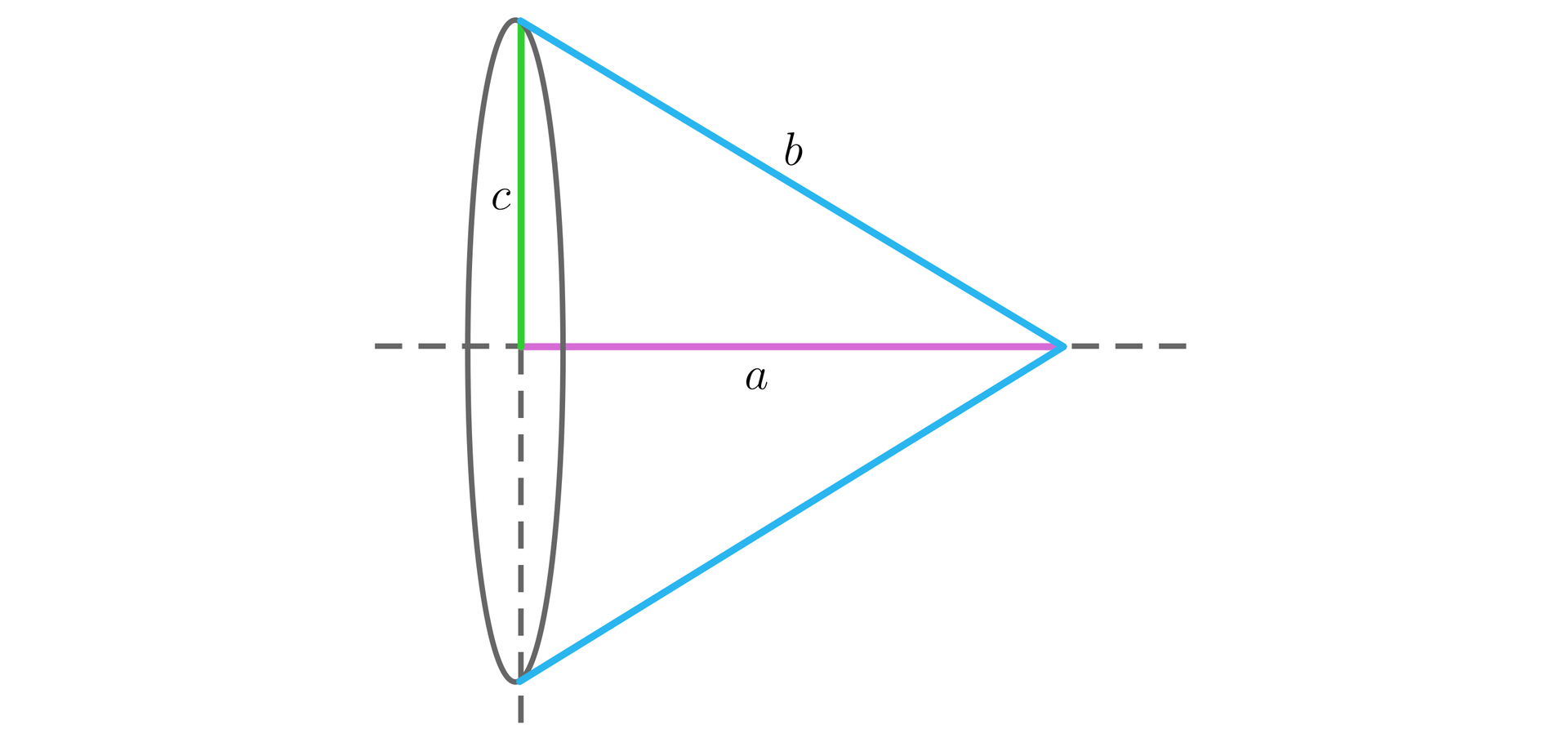 Ilustracja przedstawia stożek oraz jego przekrój osiowy. Przekrojem osiowym stożka jest trójkąt równoramienny o ramionach długości b i podstawie c. Z górnego wierzchołka trójkąta upuszczona została wysokość a. Odcinek ten jest jednocześnie osią obrotu tworzącą stożek.  