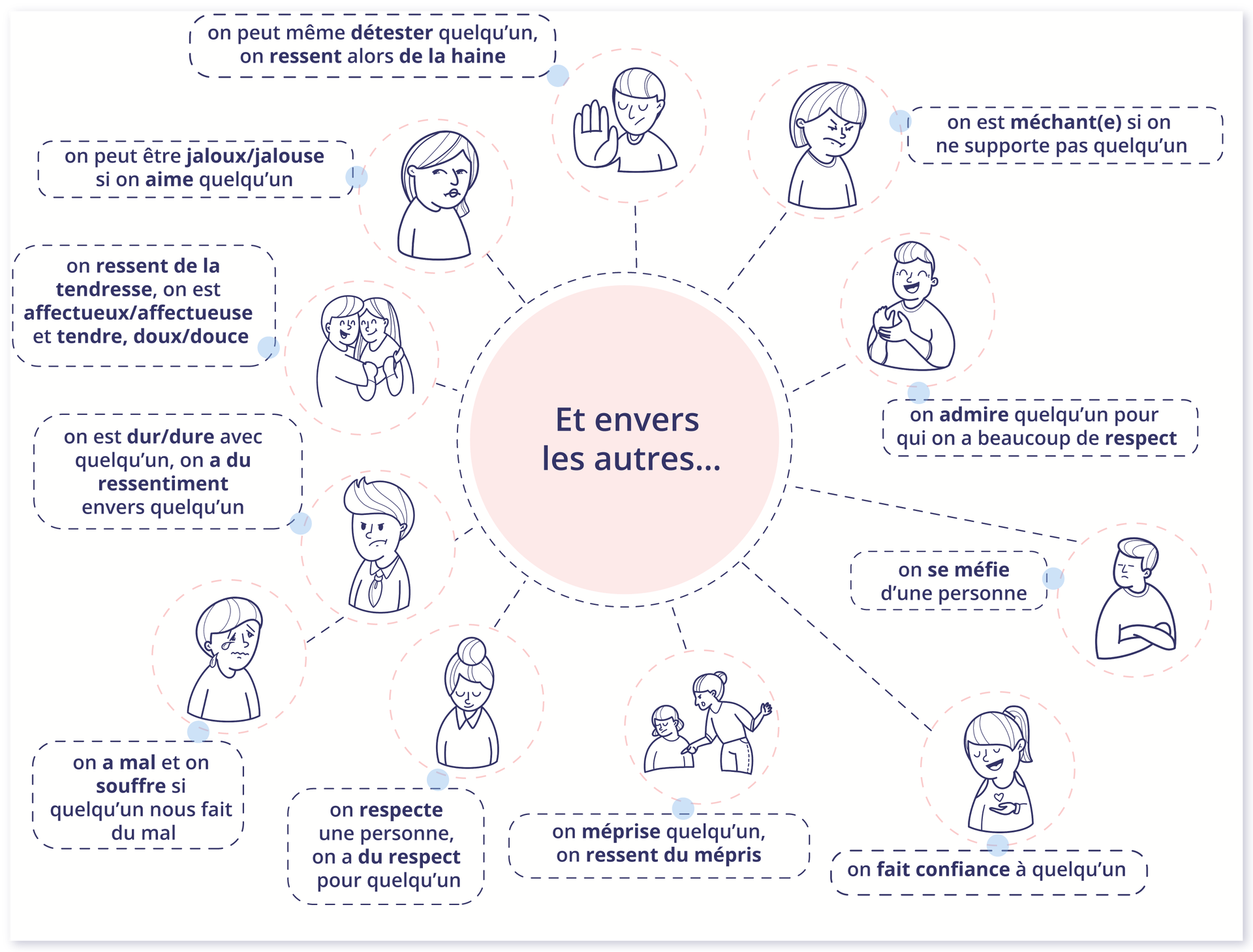 Ilustracja przedstawia mapę myśl, w której centrum znajduje się różowy okrąg z niebieskim napisem:  Et envers les autres...  Od niej odchodzi siedem przerywanych linii do kolejnych chmurek z napisami. Każdej chmurce towarzyszy grafika ukazująca różne emocje.  on peut même détester quelqu'un, on ressent alors de la haine  i ikonka z mężczyzną o zamkniętych oczach, który wyciąga przed siebie otwartą dłoń.  on est méchant(e) si on ne supporte pas quelqu'un  i ikonka kobiety o gniewnej minie.  on admire quelqu'un pour qui on a beaucoup de respect  i ikonka roześmianego mężczyzny klaszczącego w dłonie.  on se méfie d'une personne  i ikonka obrażonego mężczyzny z założonymi rękoma.  On fait confiance à quelqu'un i ikonka uśmiechniętej kobiety z serduszkiem na dłoni.  on méprise quelqu'un, on ressent du mépris  i ikonka kobiety krzyczącej na siedzącą przed nią kobietę.  on respecte une personne, on a du respect pour quelqu'un i ikonka uśmiechniętej kobiety uprzejmie opuszczającej głowę.  on a mal et on souffre si quelqu'un nous fait du mal  i ikonka z płaczącym mężczyzną.  on est dur/dure avec quelqu'un, on a du ressentiment envers quelqu'un  i ikonka z mężczyzną robiącym groźną minę. on ressent de la tendresse, on est affectueux/affectueuse et tendre, doux/douce  i ikonka przytulających się kobiety i mężczyzny.  on peut être jaloux/jalouse si on aime quelqu'un  i ikonka kobiety z zazdrosną miną.