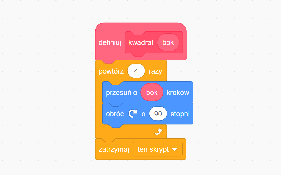 Grafika przedstawia skrypt bloku rysującego kwadrat. Na samej górze jest różowy klocek z napisem ‘definiuj Kwadrat bok’, pod nim widoczny jest żółty element z napisem ‘powtórz cztery razy’, do niego przyłączone są dwa niebieskie klocki z napisami ‘przesuń o bok kroków’ oraz ‘obróć w prawo o dziewięćdziesiąt stopni’. Na samym końcu zbudowanego skryptu jest żółty klocek z napisem 'zatrzymaj ten skrypt'.