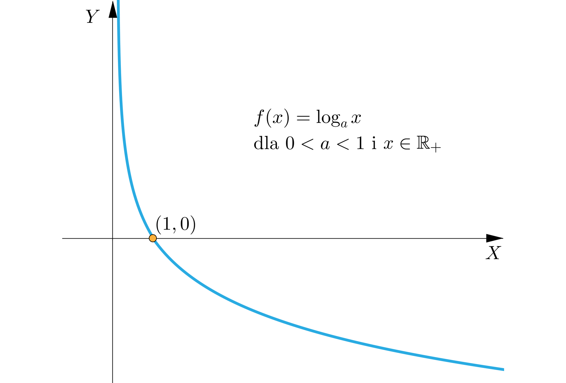Ilustracja przedstawia układ współrzędnych z poziomą osią x i pionową osią y. W układzie zaznaczono wykres, który pojawia się w pierwszej ćwiartce i biegnie wzdłuż osi y, następnie biegnie po łuku przez punkt nawias jeden średnik zero zamknięcie nawiasu i dalej biegnąc po łuku wychodzi poza płaszczyznę układu w czwartej ćwiartce. Obok znajduje się zapis: fx=logax dla 0<a<1  i x∈ℝ+.