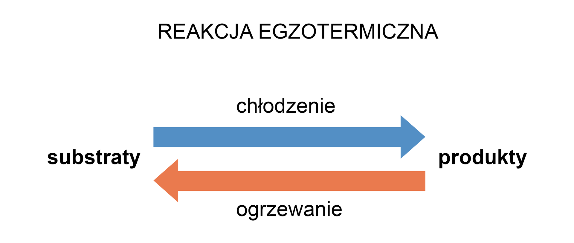 Grafika przedstawia reakcję egzotermiczną. Na ilustracji są dwie strzałki, jedna pod drugą, w przeciwnych kierunkach. Po lewej stronie strzałek napis substraty, po prawej produkty. Nad strzałką skierowaną w prawo napis chłodzenie, czyli od substratów przez chłodzenie do produktów. Druga strzałka jest skierowana w lewo. Pod nią napis ogrzewanie, czyli od produktów przez ogrzewanie do substratów.
