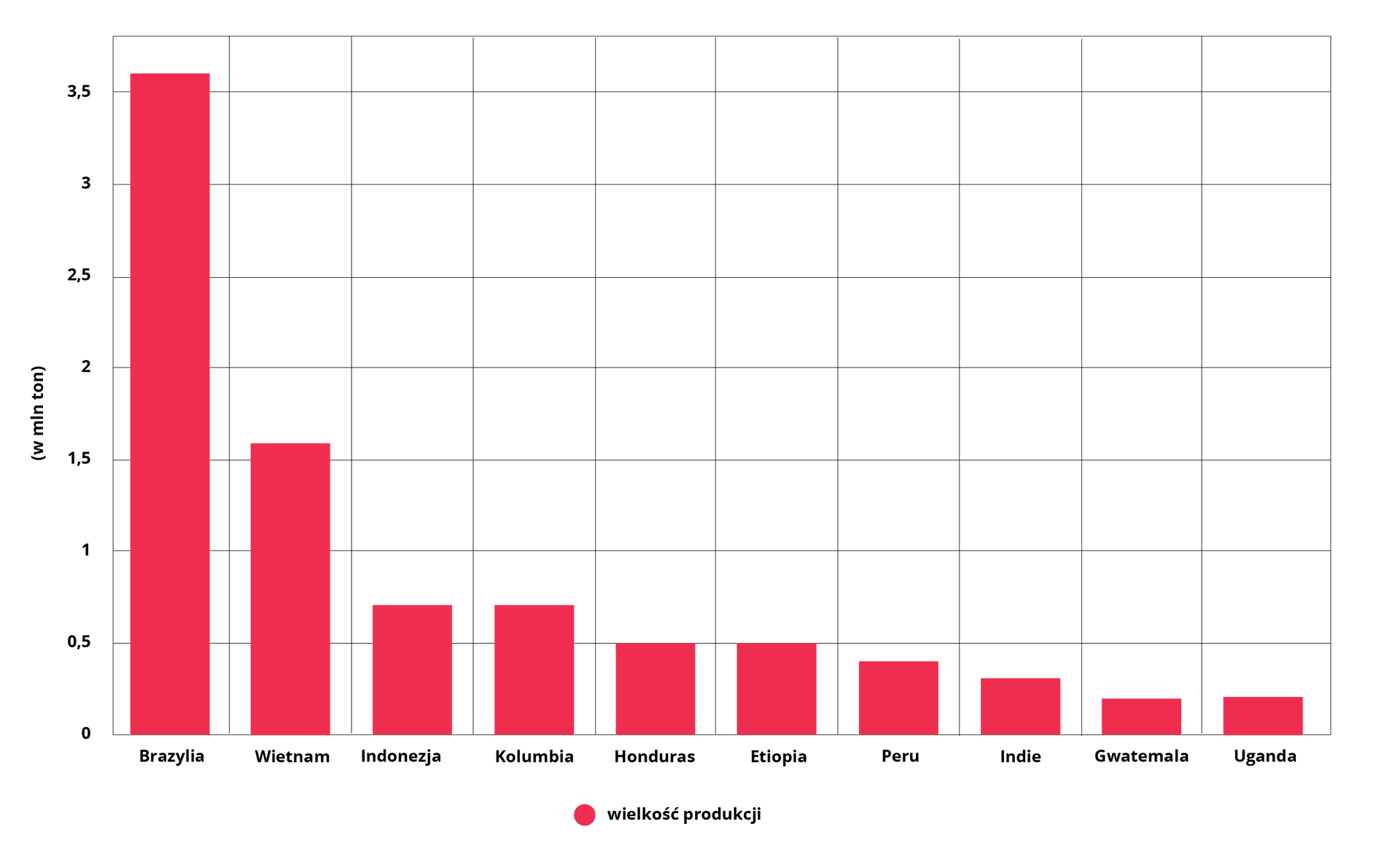 Wykres dotyczy głównych producentów kawy na świecie w 2020 r. Brazylia 3,6 miliona ton. Wietnam 1,6 miliona ton. Indonezja i Kolumbia po 0,7 miliona ton. Honduras i Etiopia po 0,5 miliona ton. Peru 0,4 miliona ton. Indie 0,3 miliona ton. Gwatemala i Uganda po 0,2 miliona ton.    
