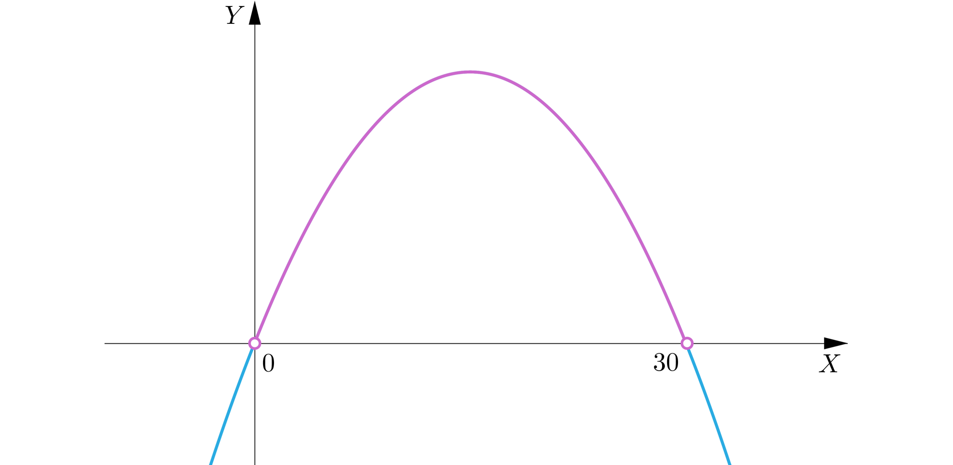 Ilustracja przedstawia układ współrzędnych z poziomą osią X oraz z pionową osią Y, głównie pierwszą ćwiartkę. Na płaszczyźnie przedstawiono parabolę o wierzchołku w pierwszej ćwiartce i o ramionach skierowanych w dół. Miejsca zerowe 0 oraz 30 zaznaczono niezamalowanymi kółkami, a część wykresu znajdującą się w pierwszej ćwiartce wyróżniono kolorem.