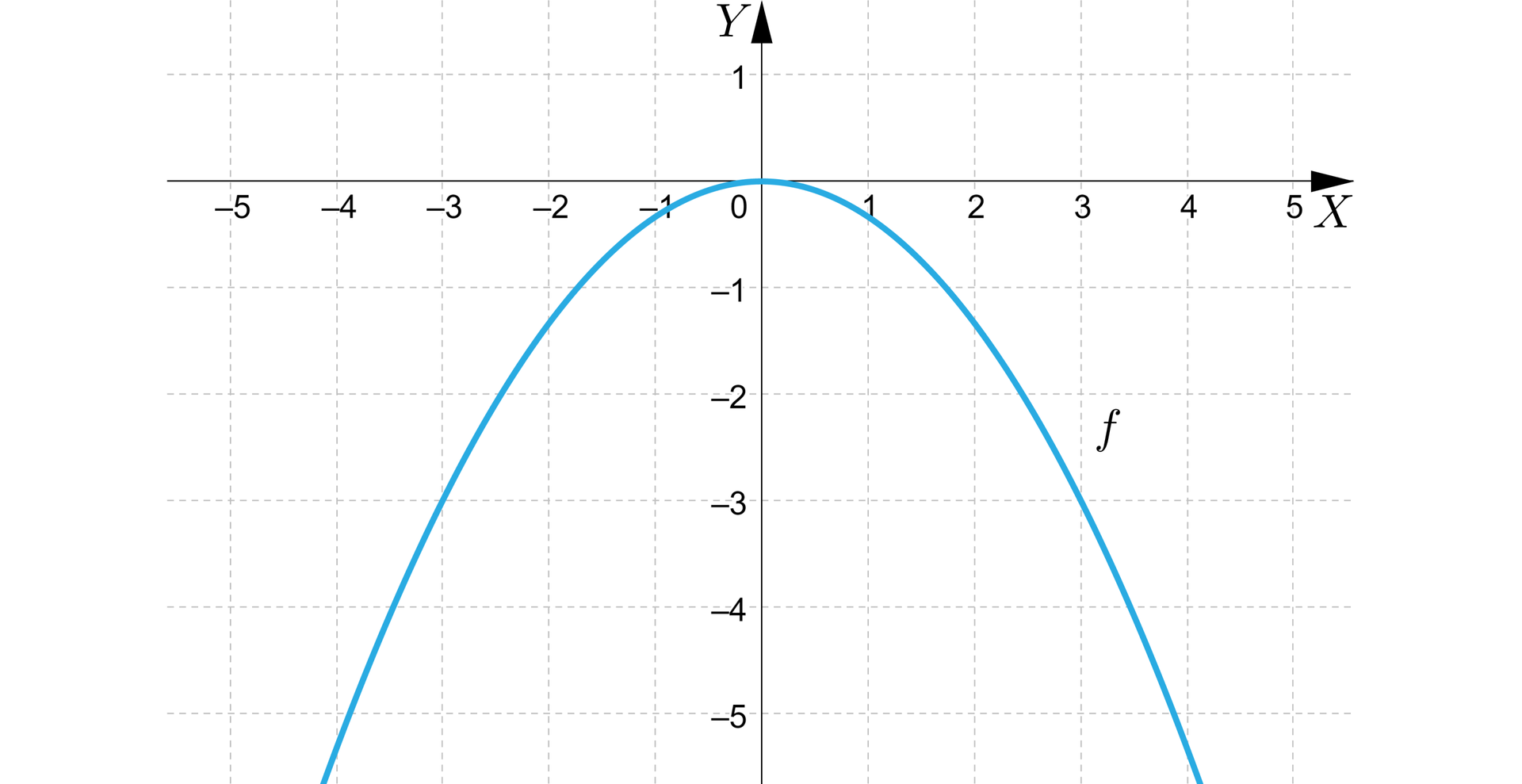 Na ilustracji przedstawiono układ współrzędnych z poziomą osią X od pięciu do pięciu oraz z pionową osią Y od minus pięciu do jeden. W układzie współrzędnych zaznaczono funkcję kwadratową f, której wykres jest parabolą z ramionami skierowanymi do dołu oraz wierzchołkiem w początku układu współrzędnych. Parabola przechodzi przez punkty -3,-3 oraz 3,-3 .