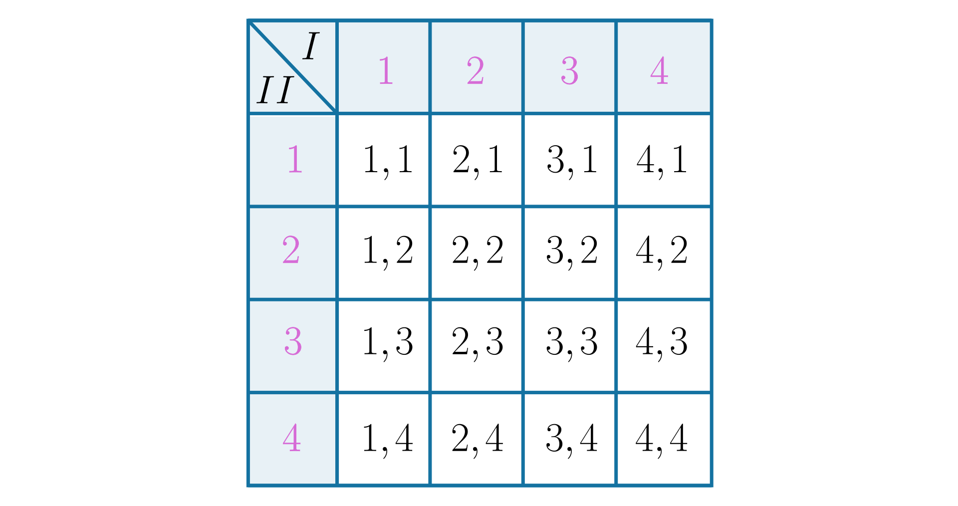 Ilustracja przedstawia tabelę, w której są zapisane możliwe wyniki dwukrotnego rzutu czworościenną kostką do gry. Pierwsza cyfra oznacza pierwszy rzut, druga cyfra oznacza drugi rzut. Możliwe wyniki, to 1,1, 1,2, 1,3, 1,4
2,1, 2,2, 2,3, 2,4
3,1, 3,2, 3,3, 3,4
4,1, 4,2, 4,3, 4,4.