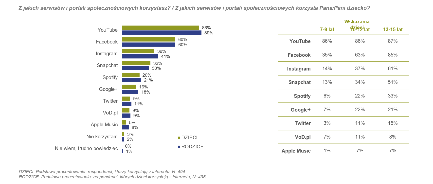 Kliknij aby powiększyć Ilustracja przedstawia wykres dotyczący korzystania z portali społecznościowych oraz tabelę ukazująca zakres wieku dzieci użytkujących serwisy społecznościowe.