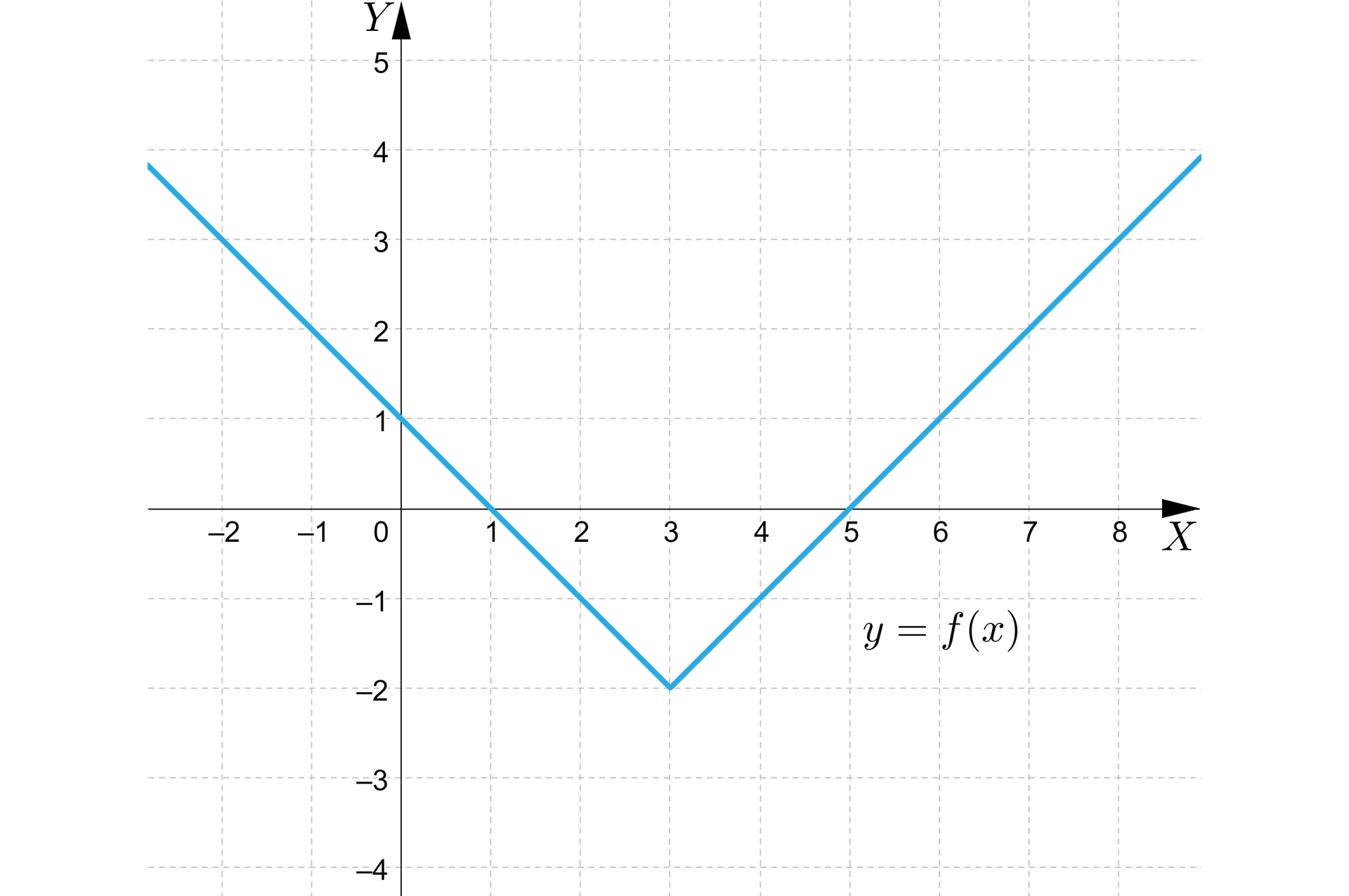 Ilustracja przedstawia układ współrzędnych z poziomą osią X od minus dwóch do ośmiu, oraz z pionową osią Y od minus czterech do pięciu. Na płaszczyźnie narysowano wykres będący łamaną. Łamana składa się z połączonych ze sobą dwóch półprostych, zbiegających się ze sobą w punkcie o współrzędnych 3;-2. Pierwsza półprosta skierowana jest w dół, przebiega przez punkt0;1. Druga półprosta skierowana jest w górę i przebiega przez punkt o współrzędnych 5;0. Obie półproste zbiegają się w punkcie o współrzędnych 3;-2.