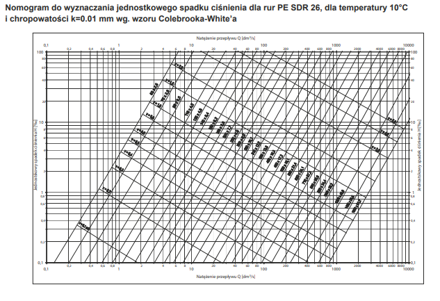 Grafika przedstawia przykładowy nomogram 3/4. Widoczne są nakładające się siebie wykresy, które służą wyznaczeniu sieci wodociągowych.
Opisy obiektów prezentowanych na grafikach są załączone w treści atlasu.