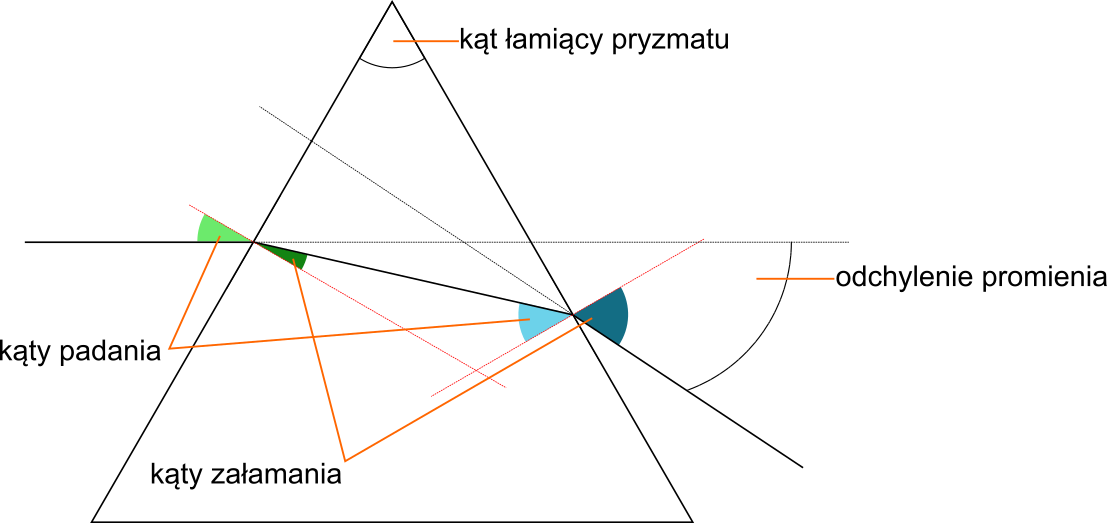 Pryzmat, z zaznaczonym kątem łamiącym (górny wierzchołek). Na lewą ściankę pryzmatu pada promień światła lasera, równoległy do podstawy. Zaznaczono kąt padania, między promieniem a normalną do powierzchni ścianki. Promień załamuje się, kąt załamania zaznaczony między normalną a promieniem i jest on mniejszy od kąta padania. Dalej dociera do przeciwległej ścianki, padając na nią pod innym kątem padania i wychodzi z pryzmatu, pod kątem załamania większym, niż kąt padania. Również zaznaczona jest normalna do boku, na którym się załamuje. Na ilustracji zaznaczono również odchylenie promienia - kąt między przedłużeniem promienia padającego na pryzmat a promieniem wychodzącym z pryzmatu.