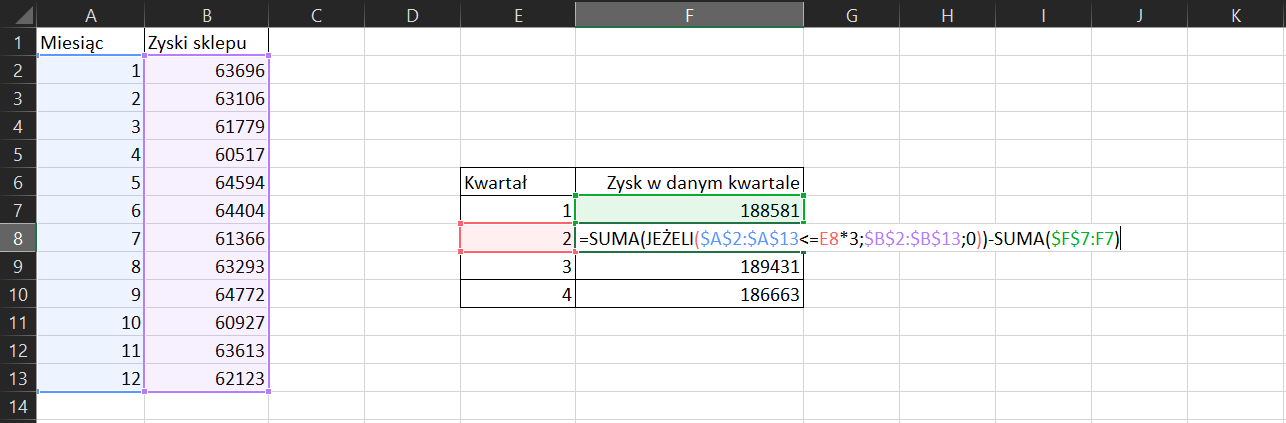 Na zrzucie ekranu widoczny jest fragment arkusza Excel. W komórce A1 wpisano tytuł miesiąc. W komórce B1 wpisano tytuł zyski sklepu. W kolumnie A, w komórkach od A2 do A13, wprowadzono miesiąc. W kolumnie B, w komórkach od B2 do B13, są wartości zysków sklepu. W komórce E6 wpisano tytuł Kwartał. W komórce F6 wpisano tytuł Zysk w danym kwartale. W komórkach od E7 do E10 wpisano liczby od 1 do 4. W komórkach F7, F9 i F10 wpisano liczby, natomiast w komórce F8 formułę =SUMA(JEŻELI($A$2:$A$13<=E8*3;$B$2:$B$13;0))-SUMA($F$7:F7).