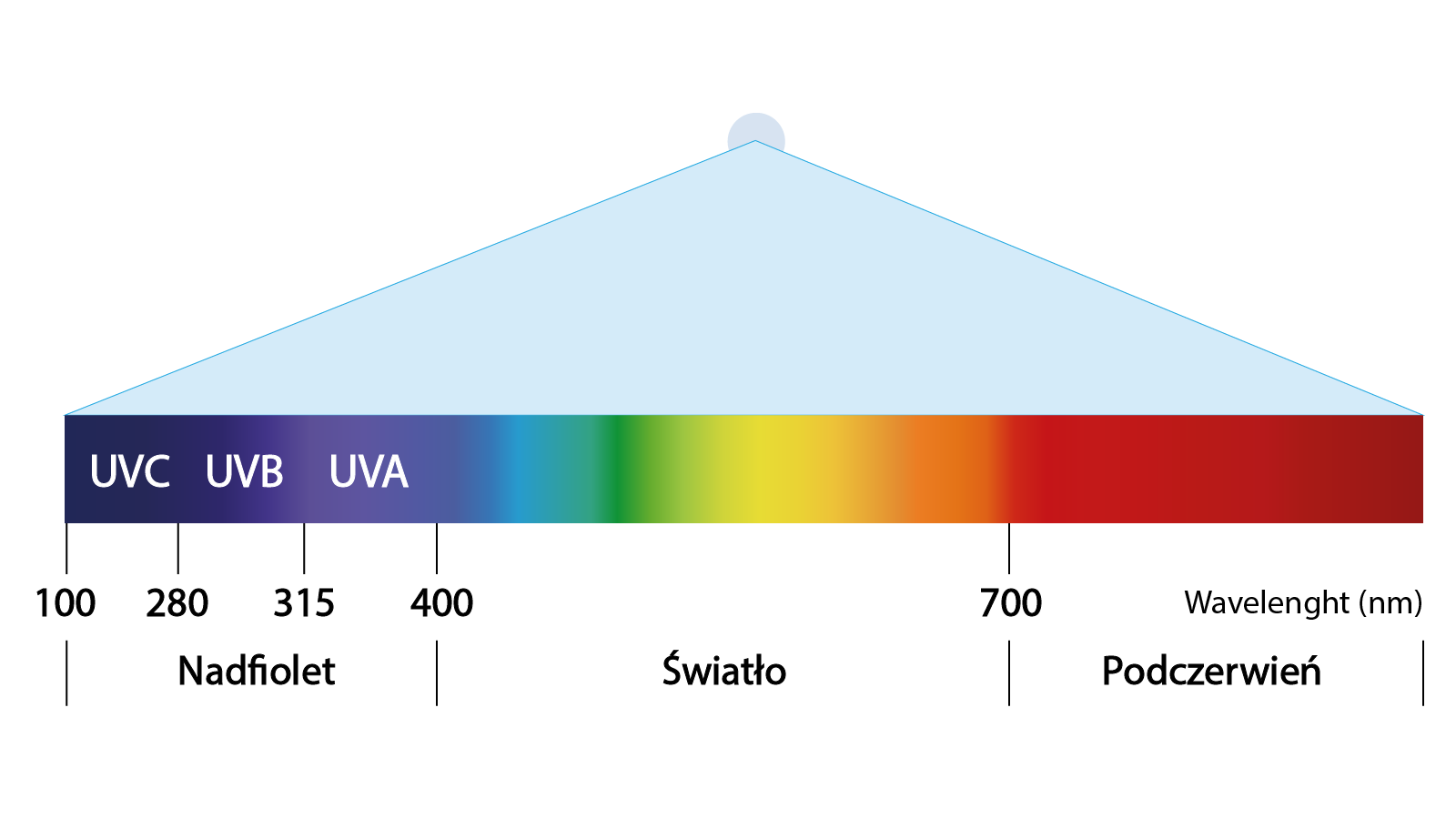 Grafika przedstawia promieniowanie UV/UVA/UVC. W centralnej części widoczny jest poziomy pasek kolorów od czarnego przez fioletowy, niebieski, zielony, żółty, pomarańczowy, aż po czerwony. Na pasku w części na kolorach czarnym, ciemnofioletowy i fioletowym po lewej stronie widoczne są  napisy UVC, UVB i UVA. Poniżej paska widoczne są wartości od 100 do 700, zaś poniżej napisy: nadfiolet, światło, podczerwień. Powyżej paska z przenikającymi się barwami znajduje się niebieski trójkąt, którego narożnik dotyka koła i symbolizuje rozchodzenie się promieniowania.