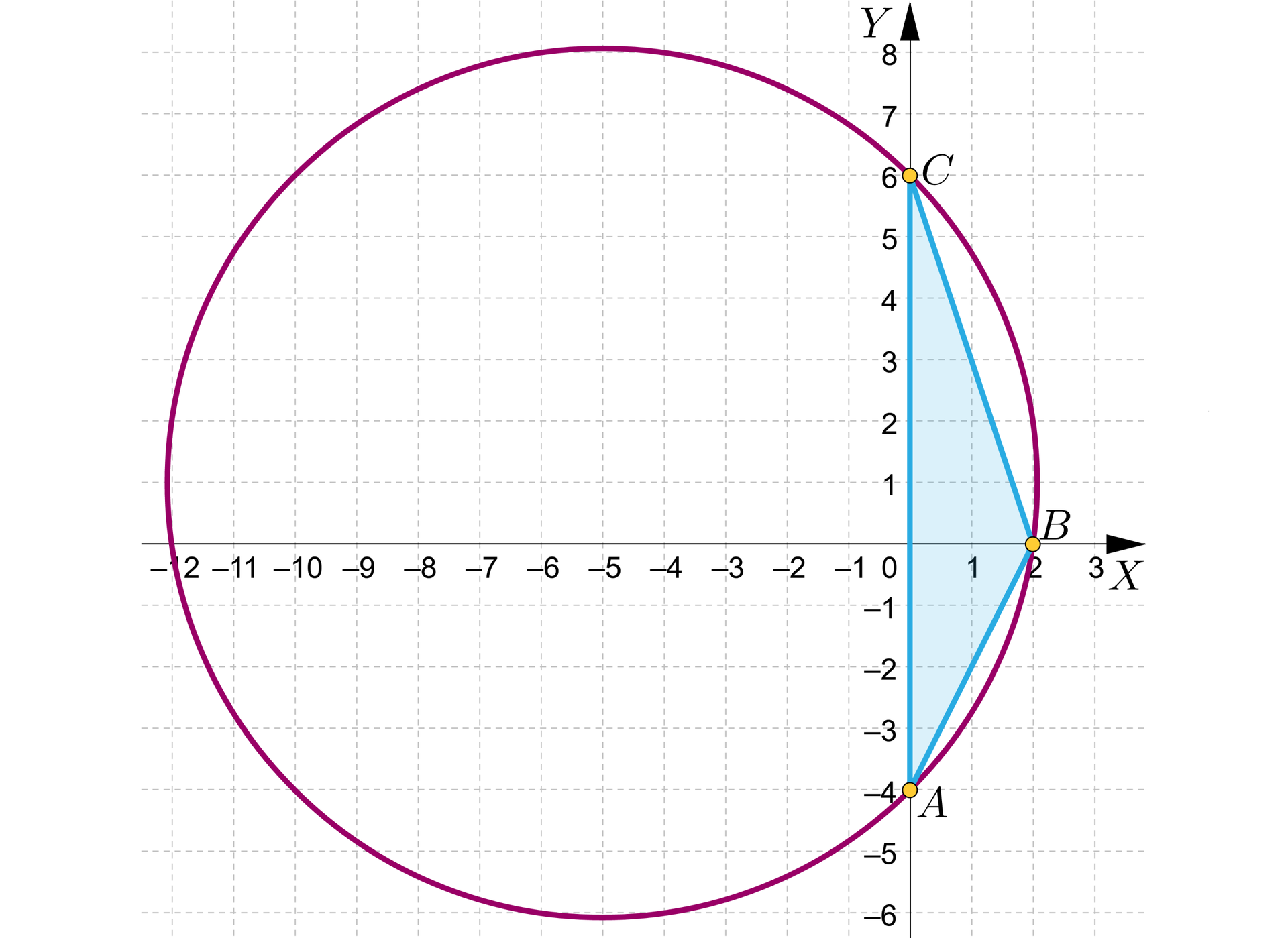 Na ilustracji przedstawiono układ współrzędnych z poziomą osią x od minus dwunastu do trzech, oraz z pionową osią y od minus sześciu do ośmiu. Na płaszczyźnie zaznaczono trójkąt ABC. Wierzchołek A=0;-4, wierzchołek B=2;0, wierzchołek C=0;6. Na trójkącie opisano okrąg.
