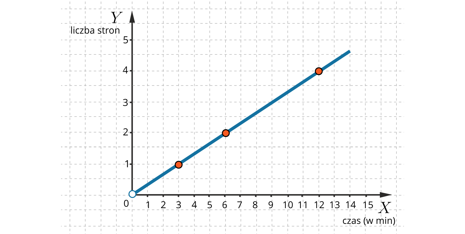 Grafika przedstawia układ współrzędnych. Oś pozioma "iks" ma zwrot w prawą stronę, natomiast oś pionowa "igrek" ma zwrot w górę. Oś pozioma podpisana jest jako czas (w minutach) i zaznaczone są na niej wartości od 0 do 15, rosnące w prawą stronę o jedną jednostkę. Oś pionowa podpisana jest jako liczba stron i zaznaczone są na niej wartości od 0 do 5, rosnące w górę o jedną jednostkę. W układzie zaznaczony jest punkt o współrzędnych 3,1, drugi o współrzędnych 6,2 oraz trzeci o współrzędnych 12,4. Punkty zaznaczone są kółeczkami w kolorze pomarańczowym. W układzie poprowadzona jest półprosta rozpoczynająca się w punkcie 0,0 i przechodząca przez wszystkie punkty zaznaczone na wykresie.