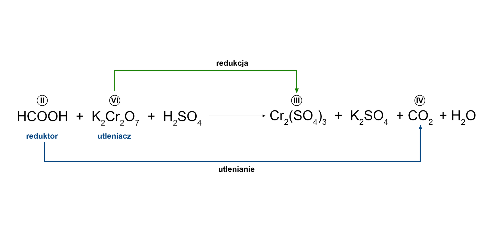 Równanie reakcji: HCOOH, nad C drugi stopień utlenienia, pod wzorem jest napis reduktor, dodać                K                 2                       C       r                 2                       O                 7         , nad Cr zaznaczono szósty stopień utlenienia, pod wzorem napis utleniacz, dodać                H                 2                       S       O                 4          daje                C       r                 2                                                        S             O                                   4                                                    3         , nad S jest trzeci stopień utlenienia, dodać                K                 2                       S       O                 4          dodać                C       O                 2         , nad C zaznaczono czwarty stopień utlenienia, dodać                H                 2                O    . Od pierwszego substratu, reduktora, czyli kwasu metanowego, do produktu dwutlenku węgla prowadzi dołem równania strzałka z napisem utlenianie. Od utleniacza dichromianu potasu do siarczanu chromu(III) nad równaniem biegnie strzałka z napisem redukcja.    