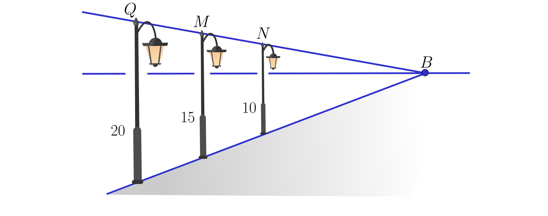 Na ilustracji przedstawiono ramiona wychodzące z punktu B. Przedstawiono 3 latarnie, od lewej kolejno, Q, M, i N, które łączą oba ramiona. Najdalej od punktu B znajduje się latarnia oznaczona literą Q. Ma wysokość dwadzieścia. Następnie znajduje się latarnia oznaczona literą M. Ma wysokość piętnaście. Najbliżej punktu B, znajduje się latarnia oznaczona literą N i ma wysokość dziesięć. Zaznaczono poziomą linie, przecinającą punkt B oraz przedstawione latarnie.