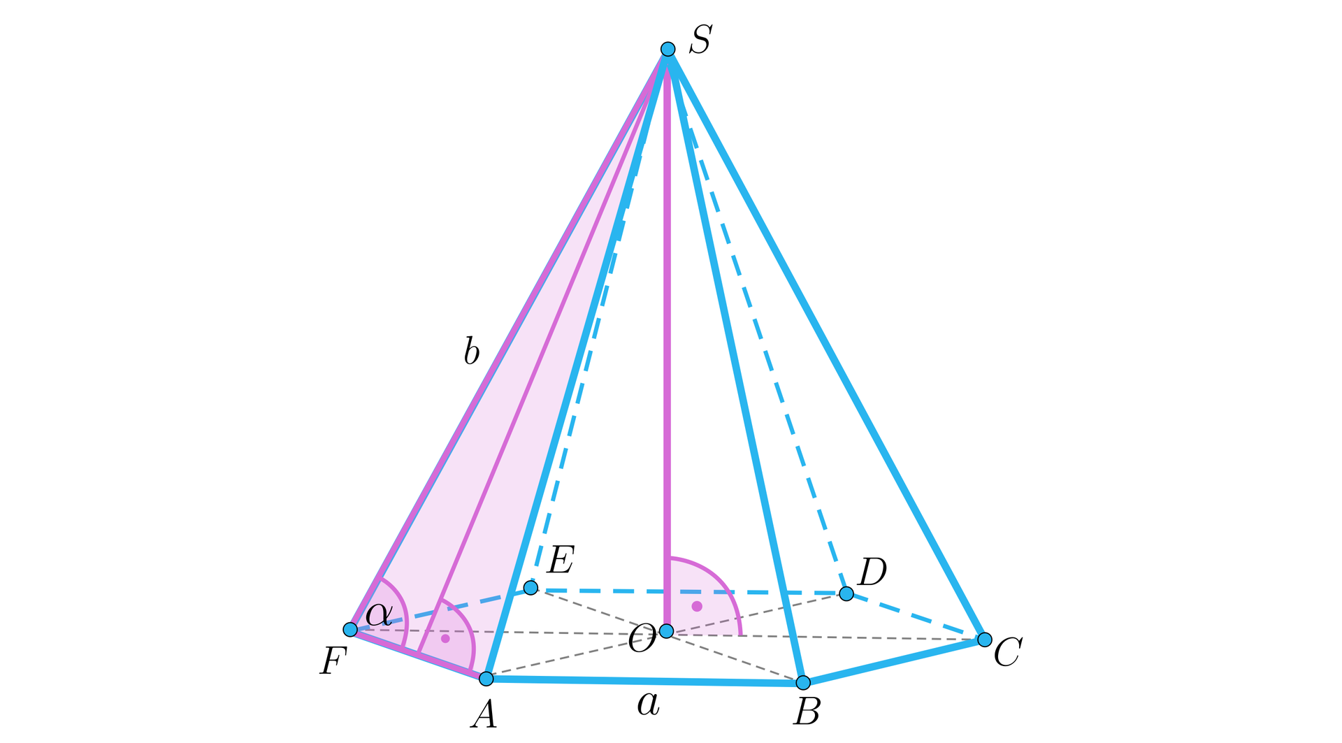 Ilustracja przedstawia ostrosłup prawidłowy sześciokątny, wierzchołki podstawy to A B C D E F, a krawędź podstawy podpisano literą a. Wierzchołek górny podpisano literą S, a krawędź boczną ostrosłupa podpisano literą b. W ostrosłupie zaznaczono jego wysokość, jest ona pod kątem prostym do płaszczyzny podstawy, a jej spodek O znajduje się w miejscu przecięcia przekątnych podstawy. W ostrosłupie zaznaczono jedną ze ścian bocznych o wierzchołkach A F S kąt AFS jest podpisany literą alfa. W ścianie tej zaznaczono wysokość, jest ona pod kątem prostym do krawędzi podstawy. 