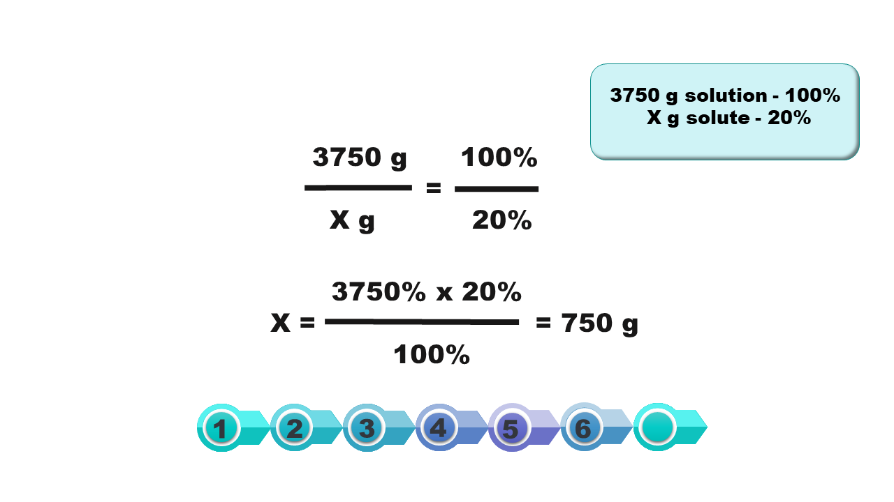 Ilustracja zawiera napisy 3750g/xg= 100%/20%, x= 3750%x20%/100%= 750g.