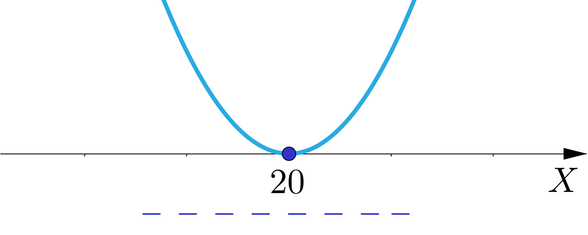 Ilustracja przedstawia pionową oś X oraz parabolę mającą ramiona skierowane w górę oraz wierzchołek w miejscu zerowym równym dwadzieścia. Pod osią zaznaczono minusy, przy czym parabola nie osiąga wartości ujemnych.