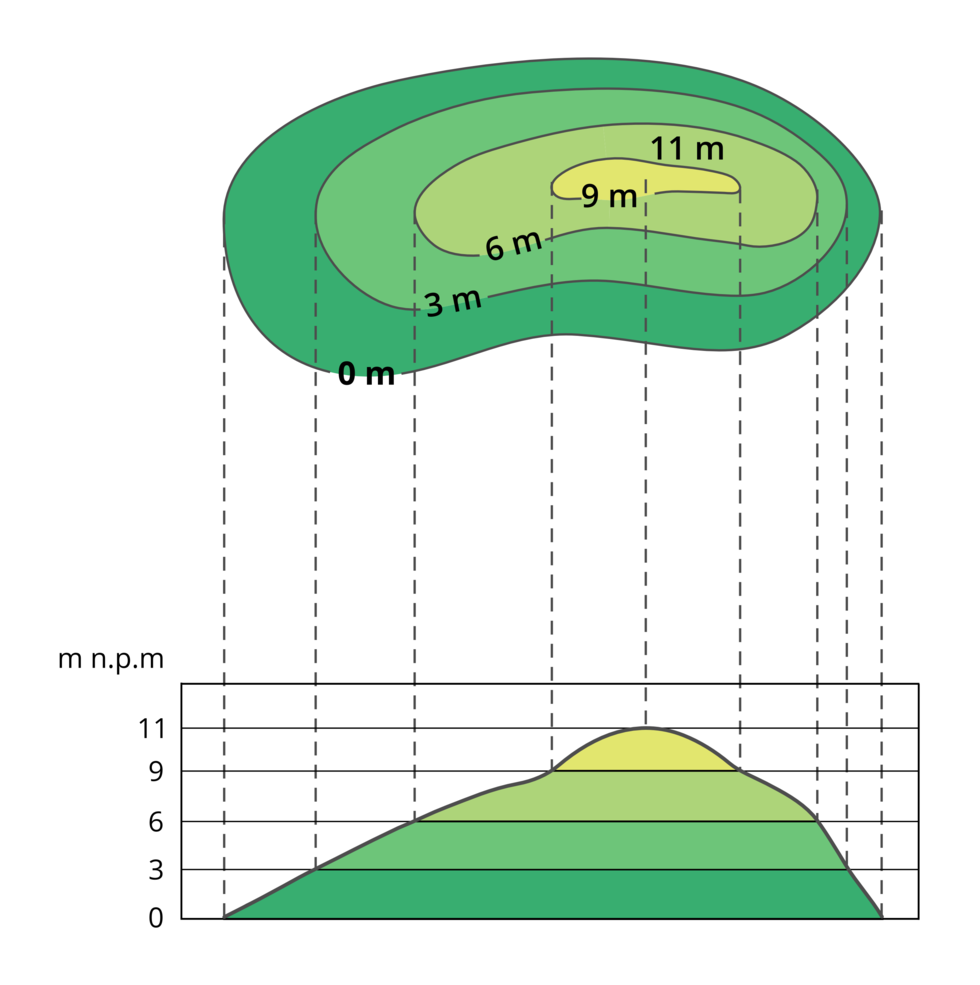 Ilustracja przedstawia metodę tworzenia profilu hipsometrycznego na podstawie mapy poziomicowej. W górnej części ilustracji mapa poziomicowa wzgórza o wysokości 11 metrów z poziomicami na zerowym metrze, trzecim, szóstym, dziewiątym i jedenastym. Od poziomic w dół poprowadzone przerywane linie prowadzące do profilu. Profil wzgórza umieszczony na wykresie. Oś pionowa to skala wyrażona w metrach nad poziomem morza. Skala kończy się na jedenastu metrach. Liniami zaznaczone kolejne poziomy wysokości wzgórza, kolejno: 3, 6, 9 i 11 metrów.