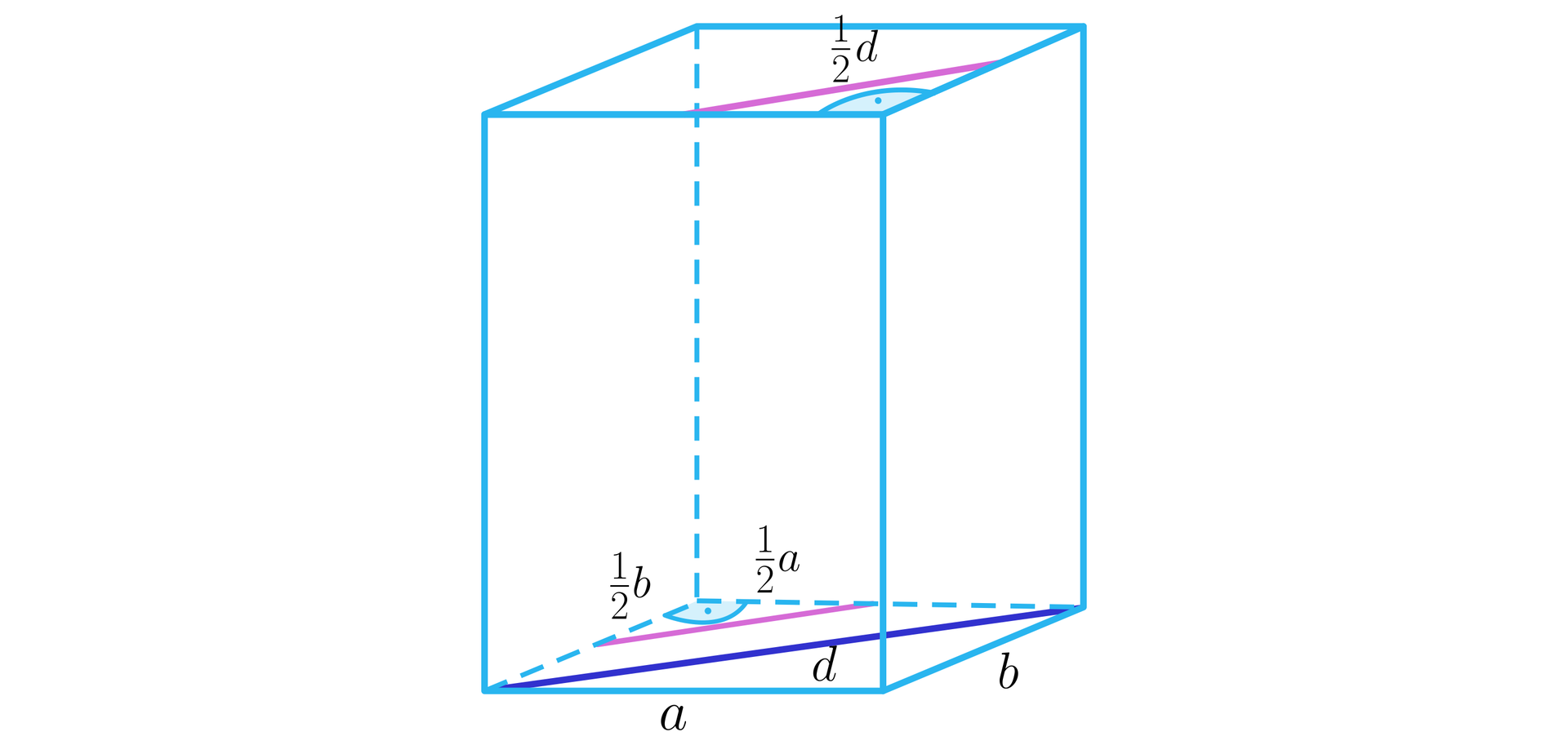 Na ilustracji przedstawiono prostopadłościan. Krawędzie dolnej podstawy oznaczono literą a oraz b. Zaznaczono przekątną podstawy oznaczoną literą d oraz odcinek łączący środki sąsiednich krawędzi w podstawie o długości jedna druga d.