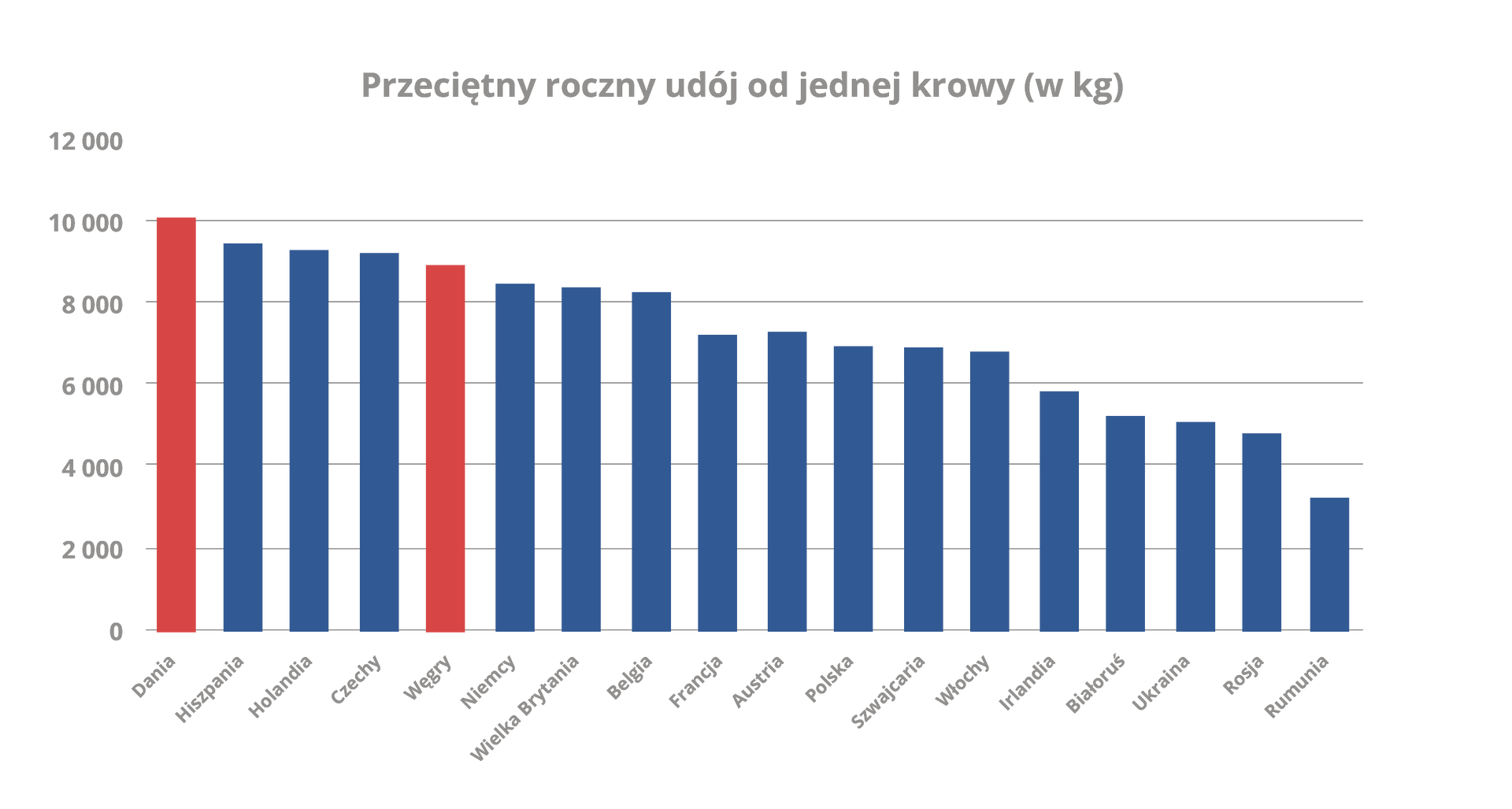 Wykres słupkowy - Przeciętny roczny ubój od jednej krowy w wybranych krajach Europy (w kilogramach). Dania około 10000, Węgry około 9000.