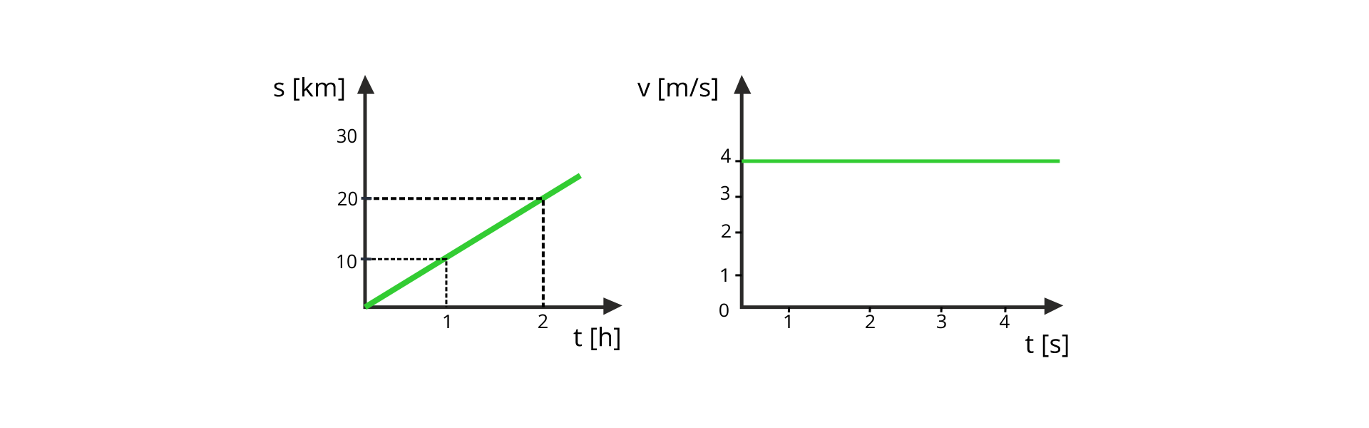 Ilustracja przedstawia dwa wykresy. Wykres po lewej przedstawia zależność drogi od czasu w ruchu jednostajnym prostoliniowym. Oś pozioma opisana t, w nawiasie kwadratowym h, skala od 0 do 2, odcinek jednostkowy 1. Oś pionowa opisana s, w nawiasie kwadratowym km, skala od 0 do 30, odcinek jednostkowy 10. Wykres narysowany jest jako ukośny odcinek, skierowany do góry w prawo, przechodzący przez punkty (1, 10) i (2, 20). Droga wzrasta proporcjonalnie do czasu. W każdej sekundzie ciało pokonuje tę samą drogę. Wykres po prawej przedstawia zależność wartości prędkości od czasu w ruchu jednostajnym prostoliniowym. Oś pozioma opisana t, w nawiasie kwadratowym s, skala od 0 do 4, odcinek jednostkowy 1. Oś pionowa opisana v, w nawiasie kwadratowym m przez s, skala od 0 do 4, odcinek jednostkowy 1. Wykres narysowany jest jako poziomy odcinek skierowany w prawo, zaczynający się od osi pionowej, leżący na wysokości punktu 4. Prędkość jest stała w czasie.