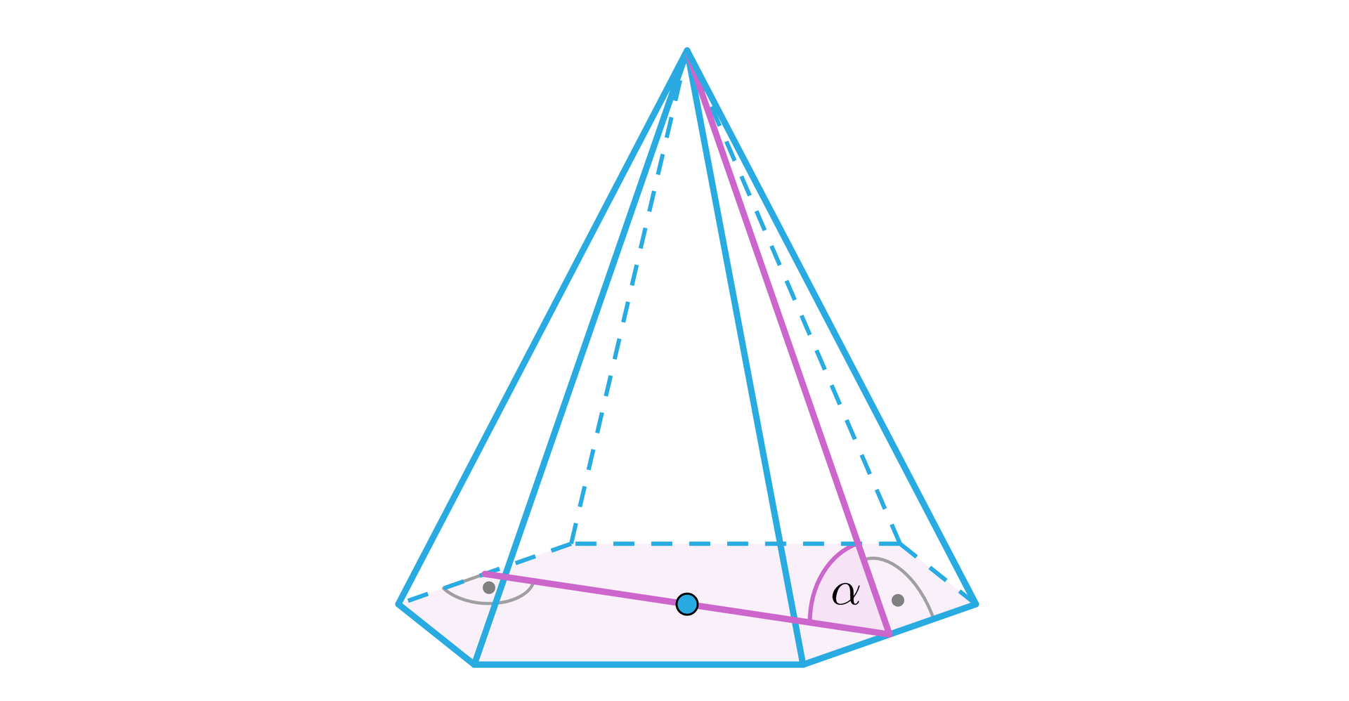 Grafika przedstawia ostrosłup w kolorze niebieskim. Podstawą ostrosłupa jest sześciokąt. Środek sześciokąta jest zaznaczony niebieskim punktem. Na rysunku zostały zaznaczone dwie fioletowe linie. Jedna znajduje się w płaszczyźnie podstawy ostrosłupa. Linia ta przechodzi przez środek podstawy i łączy środki dwóch naprzeciwległych krawędzi podstawy. Druga linia jest wysokością ściany bocznej ostrosłupa, łączy ona wierzchołek ostrosłupa z środkiem podstawy trójkąta, którym jest ściana boczna ostrosłupa. Linia łącząca środki krawędzi podstawy jest poprowadzona pod kątem prostym do tych krawędzi. Kąt między wysokością trójkąta, będącego ścianą boczną ostrosłupa , a podstawą tego trójkąta to również kąt prosty. Kąt pomiędzy linią znajdującą się w płaszczyźnie podstawy a linią znajdującą się w płaszczyźnie ściany bocznej oznaczono literą alfa.