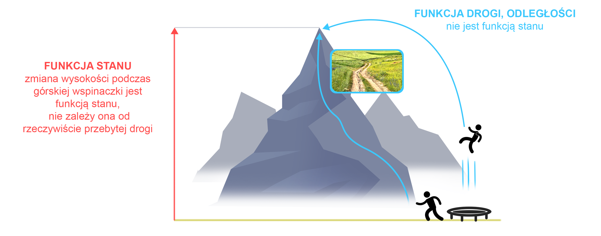 Ilustracja obrazująca różnicę pomiędzy funkcją stanu, a funkcją drogi. Na rysunku góra oraz dwa ludziki podążające na szczyt inną trasą, co opisuje funkcja drogi, odległość, nie jest funkcją stanu. Po lewej stronie rysunku pionowa strzałka w górę od podnóża góry do wysokości szczytu, co stanowi funkcję stanu, zamiana wysokości podczas wspinaczki górskiej jest funkcją stanu, ponieważ nie zależy ona od rzeczywiście przebytej drogi.