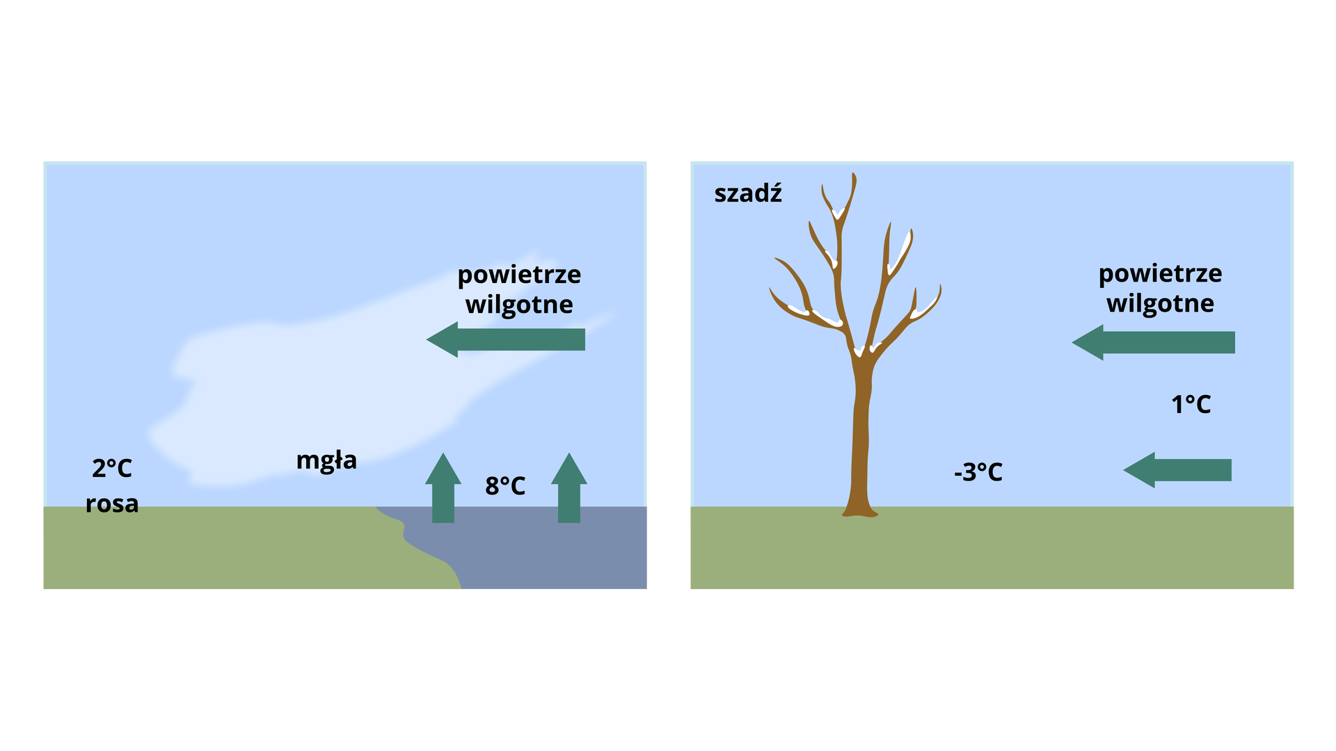 Pierwsza grafika przedstawia rosę. Z lewej strony znajduje się rosa 2 stopnie Celsjusza, dalej mgła, dalej zbiornik wodny 8 stopni Celsjusza. Wilgotne powietrze napływa z prawej strony. Druga grafika przedstawia szadź. Z lewej strony znajduje się drzewo, panuje temperatura minus 3 stopnie Celsjusza. Z prawej strony nadciąga wilgotne powietrze oraz temperatura 1 stopień Celsjusza.