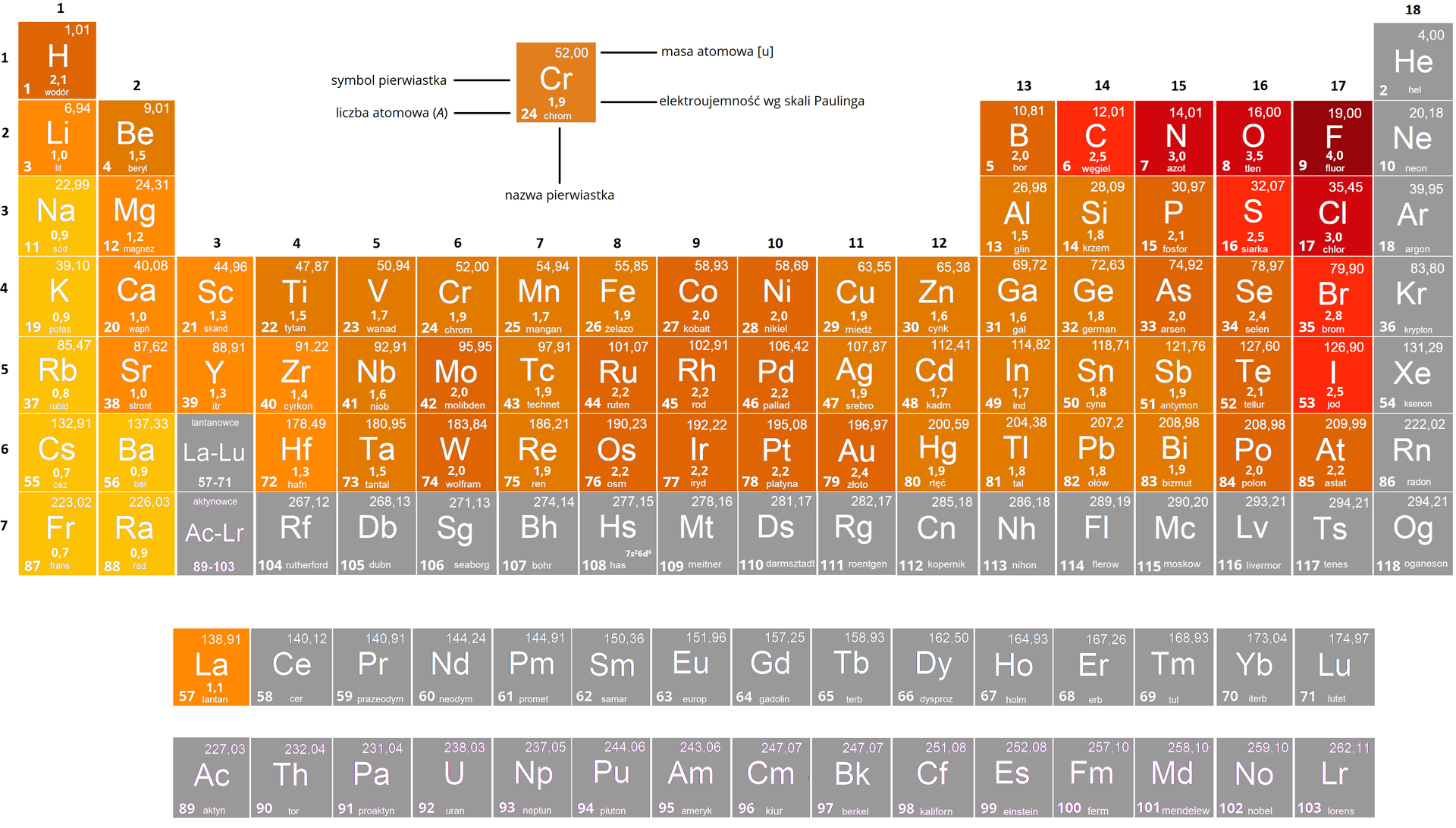 Na ilustracji jest układ okresowy pierwiastków. Atom wodoru należy do pierwszej grupy, pierwszego okresu, masa atomowa wynosi 1,01, liczba atomowa 24. Węgiel należy do drugiego okresu, <math aria‑label="czternastej">14 grupy, masa atomowa wynosi 12,01, liczba atomowa 6. Atom węgla ma elektroujemność równą 2,5, wodór 2,1.