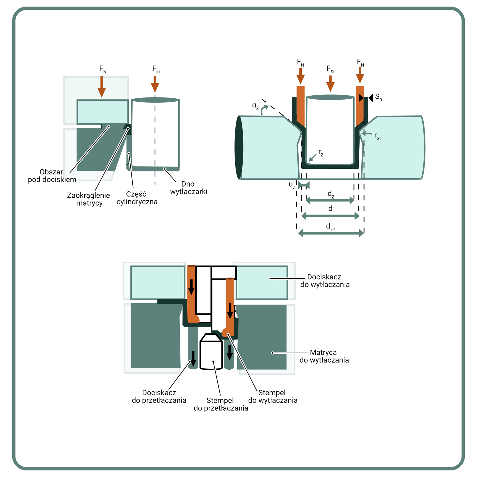 Rysunek 48. Schemat procesów tłoczenia