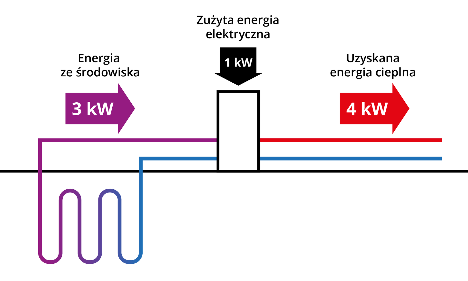 Grafika przedstawia schemat przykładowej sprawności pompy ciepła. Jest on omówiony w powyższym tekście. 

