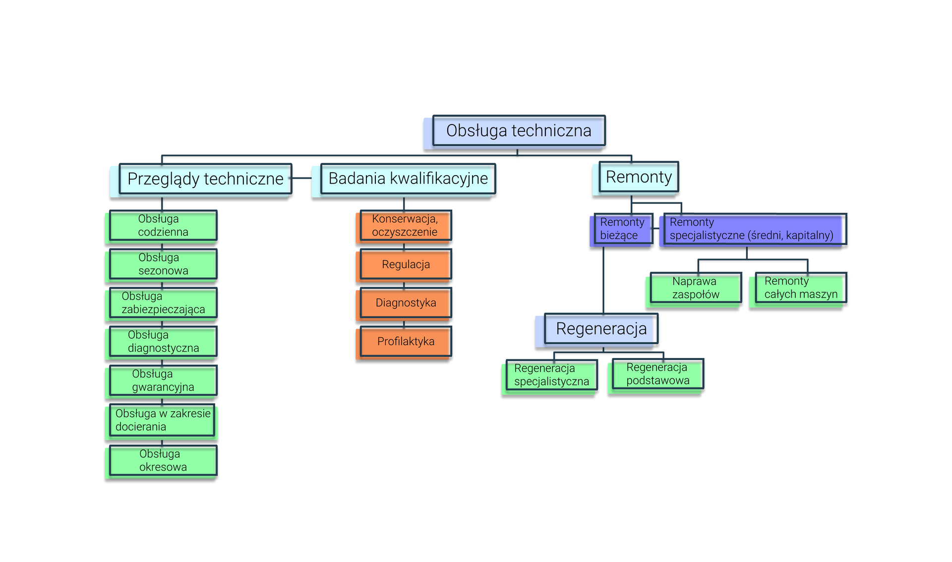 Grafika przedstawia schemat podziału obsługi technicznej. Na górze schematu znajduje się niebieski prostokąt z napisem Obsługa techniczna, od którego odchodzi pozioma linia prowadząca do trzech niebieskich prostokątów. Idąc od lewej strony grafiki, pierwszy z nich podpisany jest jako Przeglądy techniczne. Poniżej tego prostokąta znajduje się siedem zielonych prostokątów jeden pod drugim podpisane kolejno jako: Obsługa codzienna, Obsługa sezonowa, Obsługa zabezpieczająca, Obsługa diagnostyczna, Obsługa gwarancyjna, Obsługa w zakresie docierania oraz Obsługa okresowa. Kolejny niebieski prostokąt odchodzący od zielonego prostokąta Obsługa techniczna na górze shcematu podpisany jest jako Badania kwalifikacyjne. Jest on połączony linią z prostokątem Przeglądy techniczne. Pod prostokątem Badania kwalifikacyjne znajdują się cztery czerwone prostokąty jeden pod drugim podpisane kolejno: Konserwacja, oczyszczanie; Regulacja; Diagnostyka; Profilaktyka. Kolejny niebieski prostokąt odchodzący od zielonego prostokąta Obsługa techniczna na górze shcematu podpisany jest jako Remonty. Od niego odchodzi pozioma linia do dwóch granatowych prostokątów podpisanych jako Remonty bieżące i Remonty specjalistyczne (średni, kapitalny). Od prostokąta Remonty bieżące poprowadzona jest linia do niebieskiego prostokąta podpisanego jako Regeneracja. Od niego poprowadzona jest pozioma linia do dwóch zielonych prostokątów. Pierwszy jest podpisany jako Regeneracja specjalistyczna, a drugi Regeneracja podstawowa.  Od granatowego prostokąta z podpisem Remonty specjalistyczne poprowadzona jest pozioma linia do dwóch zielonych prostokątów. Pierwszy z nich jest podpisany jako Naprawa zespołów, a drugi jako Remonty całych maszyn. 