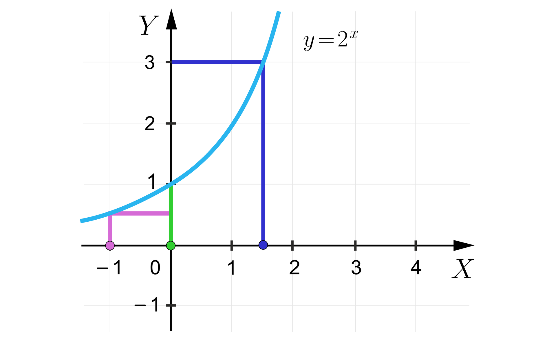Na ilustracji przedstawiony jest układ współrzędnych z poziomą osią X od minus jeden do czterech oraz pionową osią Y od minus jeden do trzech. Na płaszczyźnie narysowany jest fragment wykresu funkcji wykładniczej Y równa się dwa do potęgi X oraz zaznaczone są współrzędne trzech punktów należących do wykresu: minus jeden jedna druga, zero jeden oraz ok. jeden i sześć dziesiątych trzy.
