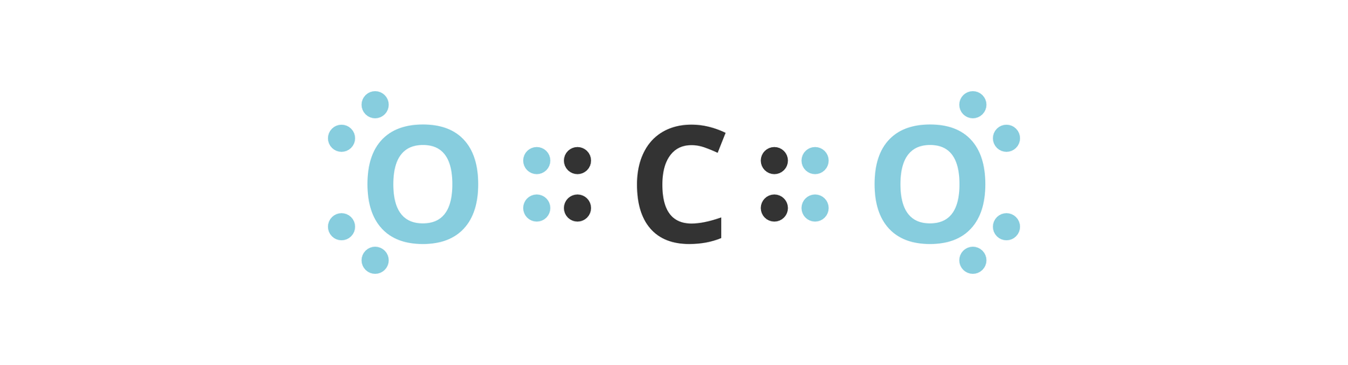 Ilustracja przedstawia cząsteczkę dwutlenku węgla ukazaną w postaci wzoru elektronowego kropkowego. Ma ona postać liniową, pośrodku znajduje się symbol atomu węgla − czarna litera C − z czterema czarnymi kropkami po lewej i prawej stronie. Do kropek przylegają cztery turkusowe kropki symbolizujące elektrony walencyjne dwóch atomów tlenu, których symbole również są turkusowe.