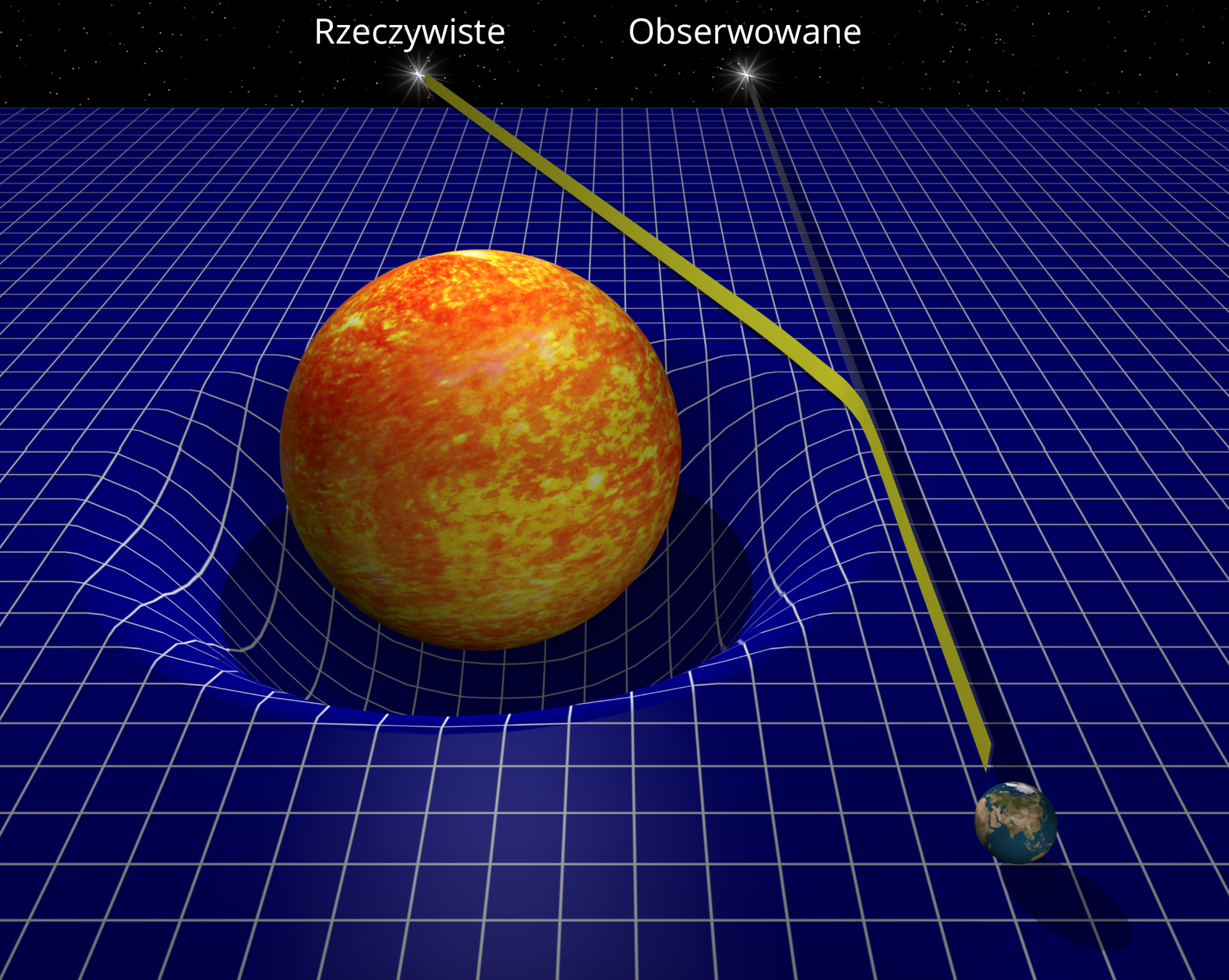 Rys. 1. Niebieska, elastyczna powierzchnia pokryta jest białą kratką. Na środku powierzchni leży masywna kula, symbolizująca dużą gwiazdę. Powierzchnia pod kulą zapada się, tworząc dołek. Przed kulą widać mniejszą kulkę, przedstawiającą Ziemię. W oddali znajduje się świecący obiekt, położony tak, ze masywna kula znajduje się na linii prostej łączącej Ziemię z tym obiektem. Promień świetlny, wychodzący ze świecącego obiektu, zakrzywia się w pobliżu masywnej kuli i dociera do Ziemi. Na przedłużeniu promienia dochodzącego do Ziemi znajduje się obraz świecącego obiektu widziany z Ziemi. Obraz przesunięty jest w lewo w stosunku do świecącego obiektu. Nad obrazem jest napis „Obserwowane”. Nad świecącym obiektem jest napis „Rzeczywiste”.