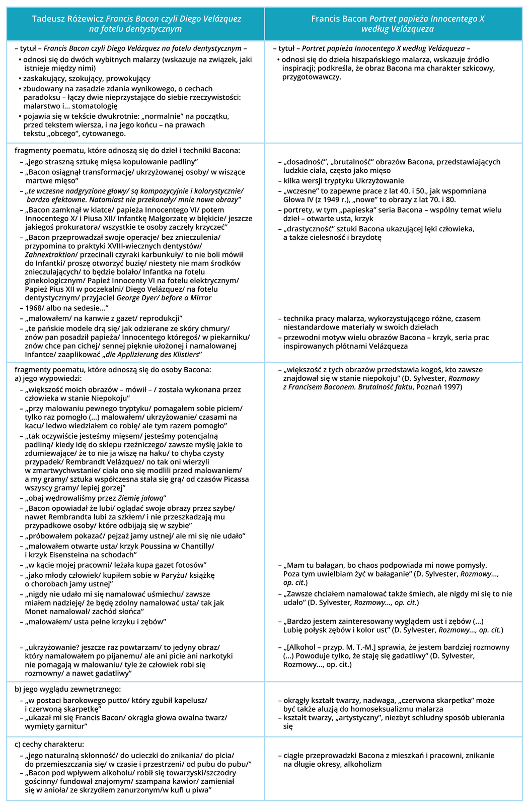Ilustracja przedstawia tabelę z dwiema kolumnami. Pierwsza kolumna: Tadeusz Różewicz Francis Bacon czyli Diego Velázquez na fotelu dentystycznym. Druga kolumna: Francis Bacon Portret papieża Innocentego X według Velázquez. Pierwszy wiersz pierwszej kolumny. Tytuł — Francis Bacon czyli Diego Velázquez na fotelu dentystycznym — odnosi się do dwóch wybitnych malarzy (wskazuje na związek, jaki istnieje między nimi); zaskakujący, szokujący, prowokujący; zbudowany na zasadzie wynikowego, o cechach paradoksu — łączy dwie nieprzystające do siebie rzeczywistości: malarstwo i… stomatologię; pojawia się w tekście dwukrotnie: „normalnie” na początku, przed tekstem wiersza, i na jego końcu — na prawach tekstu „obcego”, cytowanego. Pierwszy wiersz drugiej kolumny: Tytuł — Portret papieża Innocentego X według Velázquez — odnosi się do dzieła hiszpańskiego malarza, wskazuje źródło inspiracji; podkreśla, że obraz Bacona ma charakter szkicowy, przygotowawczy. Drugi wiersz pierwszej kolumny. Fragmenty poematu, które odnoszą się do dzieł i techniki Bacona: — „jego straszną sztukę mięsa kopulowanie padliny”; — „Bacon osiągnął transformację ukrzyżowanej osoby w wiszące martwe mięso”; — „te wczesne nadgryzione głowy są kompozycyjnie i kolorystycznie bardzo efektowne. Natomiast nie przekonały mnie nowe obrazy”; — Bacon zamknął w klatce papieża Innocentego VI potem Innocentego X i Piusa XII Infantkę Małgorzatę w błękicie jeszcze jakiegoś prokuratora wszystkie te osoby zaczęły krzyczeć”; — Bacon przeprowadzał swoje operacje bez znieczulenia przypomina to praktyki XVIII‑wiecznych dentystów Zahnextraktion przecinali czyraki karbunkuły to nie boli mówił do Infantki proszę otworzyć buzię niestety nie mam środków znieczulających to będzie bolało Infantka na fotelu ginekologicznym Papież Innocenty VI na fotelu elektrycznym Papież Pius XII w poczekalni Diego Velázquez na fotelu dentystycznym przyjaciel George Dyer before a Mirror”; — „1968 albo na sedesie…”; — „malowałem na kanwie z gazet reprodukcji”; — „te pańskie modele drą się jak odzierane ze skóry chmury znów pan posadził papieża Innocentego któregoś w piekarniku znów chce pan cichej sennej pięknie ułożonej i namalowanej Infantce zaaplikować die Applizierung des Klistiers”. Drugi wiersz drugiej kolumny. — „dosadność”, „brutalność” obrazów Bacona, przedstawiających ludzkie ciała, często jak mięso; — kilka wersji tryptyku Ukrzyżowanie; — „wczesne” to zapewne prace z lat 40. i 50., jak i wspomniana Głowa IV (z 1949 r.), „nowe” to obrazy z lat 70. i 80.; — portrety, w tym „papieska” seria Bacona — wspólny temat wielu dzieł — otwarte usta, krzyk; — „drastyczność” sztuki Bacona ukazującej lęki człowieka, a także cielesność i brzydotę. Trzeci wiersz pierwszej kolumny. Fragmenty poematu, które odnoszą się do osoby Bacona: a) jego wypowiedzi: — „większość moich obrazów — mówił — została wykonana przez człowieka w stanie Niepokoju”; — „przy malowaniu pewnego tryptyku pomagałem sobie piciem tylko raz pomogło (…) malowałem ukrzyżowanie czasami na kacu ledwo wiedziałem co robię ale tym razem pomogło”; — „tak oczywiście jesteśmy mięsem jesteśmy potencjalną padliną kiedy idę do sklepu rzeźniczego zawsze myślę jakie to zdumiewające że to nie ja wiszę na haku to chyba czysty przypadek Rembrandt Velázquez no tak oni wierzyli w zmartwychwstanie ciała ono się modlili przed malowaniem a my gramy sztuka współczesna stała się grą od czasów Picassa wszyscy gramy lepiej gorzej”; — obaj wędrowaliśmy przez Ziemię jałową”; — „Bacon opowiadał że lubi oglądać swoje obrazy przez szybę nawet Rembrandta lubi za szkłem i nie przeszkadzają mu przypadkowe osoby które odbijają się w szybie”; — „próbowałem pokazać pejzaż jamy ustnej ale mi się nie udało”; — „malowałem otwarte usta krzyk Poussina w Chantilly i krzyk Eisensteina na schodach”; — w kącie mojej pracowni leżała kupa gazet fotosów”; — „jako młody człowiek kupiłem sobie w Paryżu książkę o chorobach jamy ustnej”; — „nigdy nie udało mi się namalować uśmiechu zawsze miałem nadzieję że będę zdolny namalować usta tak jak Monet namalował zachód słońca”; — „malowałem usta pełne krzyku i zębów”; — „ukrzyżowanie? jeszcze raz powtarzam to jedyny obraz który namalowałem po pijanemu ale ani picie ani narkotyki nie pomagają w malowaniu tyle że człowiek robi się rozmowny a nawet gadatliwy”. Trzeci wiersz drugiej kolumny. — „większość z tych obrazów przedstawia kogoś, kto zawsze znajdował się w stanie niepokoju” (D. Sylvester, Rozmowy z Francisem Baconem. Brutalność faktu, Poznań 1997); — „Mam tu bałagan, bo chaos podpowiada mi nowe pomysły. Poza tym uwielbiam żyć w bałagnie” (D. Sylvester, Rozmowy…, op. cit.); — „Zawsze chciałem namalować także śmiech, ale nigdy mi się to nie udało” (D. Sylvester, Rozmowy…, op. cit.); — „Bardzo jestem zainteresowany wyglądam ust i zębów (…) Lubię połysk zębów i kolor ust” (D. Sylvester, Rozmowy…, op. cit.); — „[Alkohol — przyp. M. T.-M.] sprawia, że jestem bardziej rozmowny (…) Powoduje tylko, że staję się gadatliwy” (D. Sylvester, Rozmowy…, op. cit.). Czwarty wiesz pierwszej kolumny. b) jego wyglądu zewnętrznego: — „w postaci barokowego putto który zgubił kapelusz i czerwoną skarpetkę”; — „ukazał mi się Francis Bacon okrągła głowa owalna twarz wymięty garnitur”. Czwarty wiersz drugiej kolumny. Okrągły kształt twarzy, nadwaga, „czerwona skarpetka” może być także aluzją do homoseksualizmu malarza; — kształt twarzy, „artystyczny”, niezbyt schludny sposób ubierania się. Piąty wiersz pierwszej kolumny. c) cechy charakteru: — „jego naturalną skłonność do ucieczki do znikania do picia do przemieszczania się w czasie i przestrzeni od pubu do pubu”; — „Bacon pod wpływem alkoholu robił się towarzyski szczodry gościnny fundował znajomym szampana kawior zamieniał się w anioła ze skrzydłem zanurzonym w kuflu piwa”. Piąty wiersz drugiej kolumny. Ciągłe przeprowadzki Bacona z mieszkań i pracowni, znikanie na długie okresy, alkoholizm.