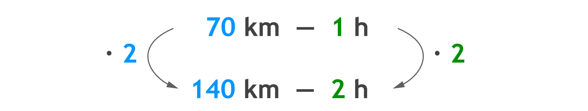 Zapis proporcji: 70 km – 1 h i poniżej 140 km – 2 h. 70 km razy 2 =140 km i 1 h razy 2 =2 h.