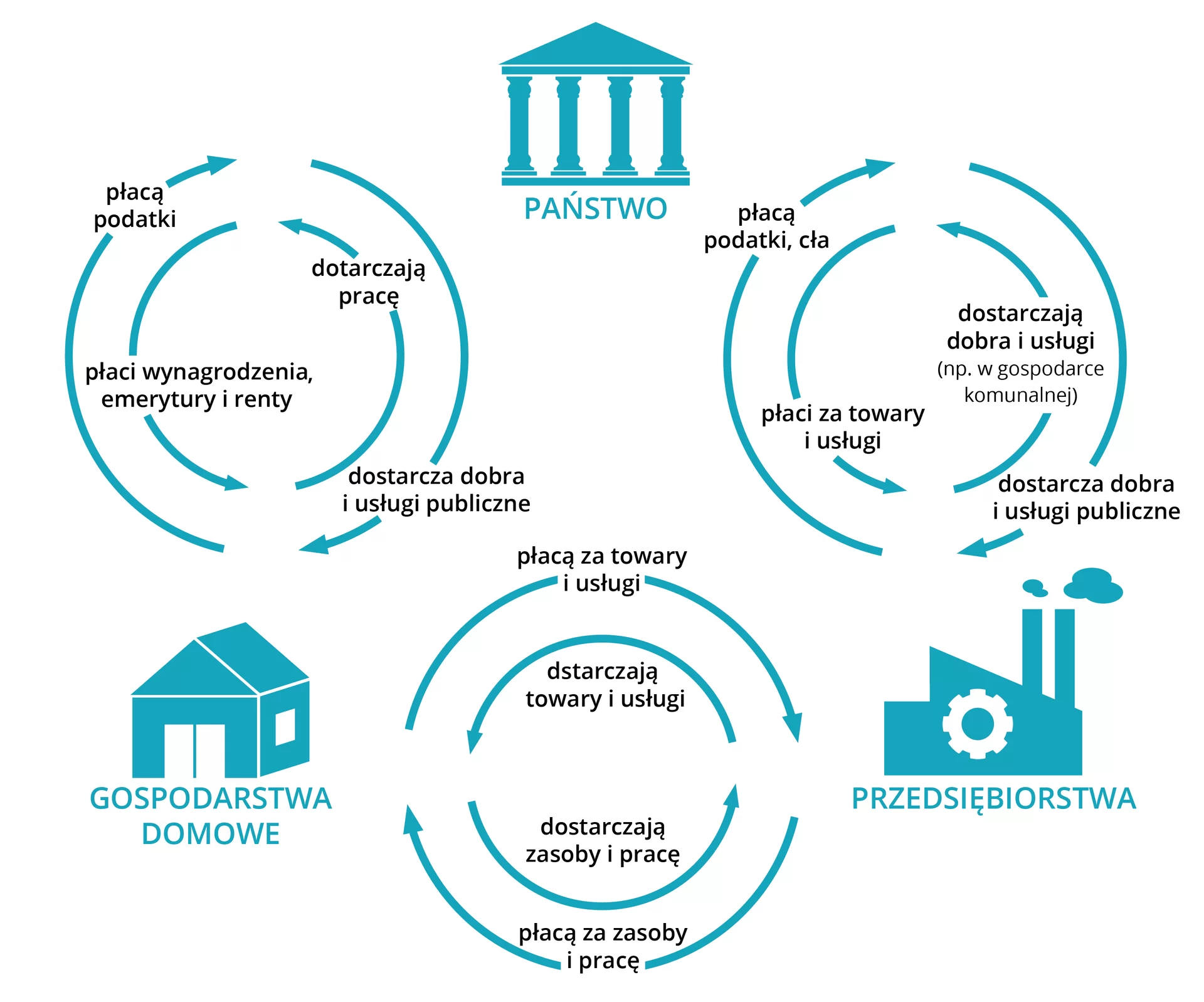 Schemat. Schemat składa się z trzech elementów, między którymi są opisane wzajemne relacje. Pierwsza para elementów: państwo i przedsiębiorstwa. Państwo płaci za towary i usługi i dostarcza dobra i usługi publiczne. Przedsiębiorstwa płacą podatki, cła, dostarczają dobra i usługi (np. w gospodarce komunalnej). Druga para elementów: państwo i gospodarstwa domowe. Państwo płaci wynagrodzenia, emerytury i renty, dostarcza dobra i usługi publiczne. Gospodarstwa domowe płacą podatki i dostarczają pracę. Trzecia para elementów: gospodarstwa domowe i przedsiębiorstwa. Gospodarstwa domowe płacą za towary i usługi, dostarczają zasoby i pracę. Przedsiębiorstwa dostarczają towary i usługi, płacą za zasoby i pracę.