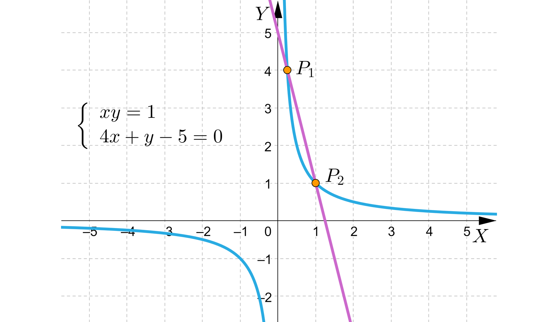 Na ilustracji przedstawiono układ współrzędnych z poziomą osią X od minus pięciu do pięciu, oraz z pionową osią Y od minus dwóch do pięciu. Na płaszczyźnie narysowano wykresy dwóch funkcji. Wykres funkcji pierwszej to hiperbola, której gałęzie znajdują się w pierwszej oraz trzeciej ćwiartce układu współrzędnych. Wykres przechodzi przez punkt P1 o współrzędnych 14;1, oraz punkt P2 o współrzędnych 1;1. Wykres funkcji drugiej stanowi prosta przechodząca przez punkt P1, oraz P2. Obok wykresu zapisano układ dwóch równań. Równanie pierwsze xy=1. Równanie drugie 4x+y-5=0.