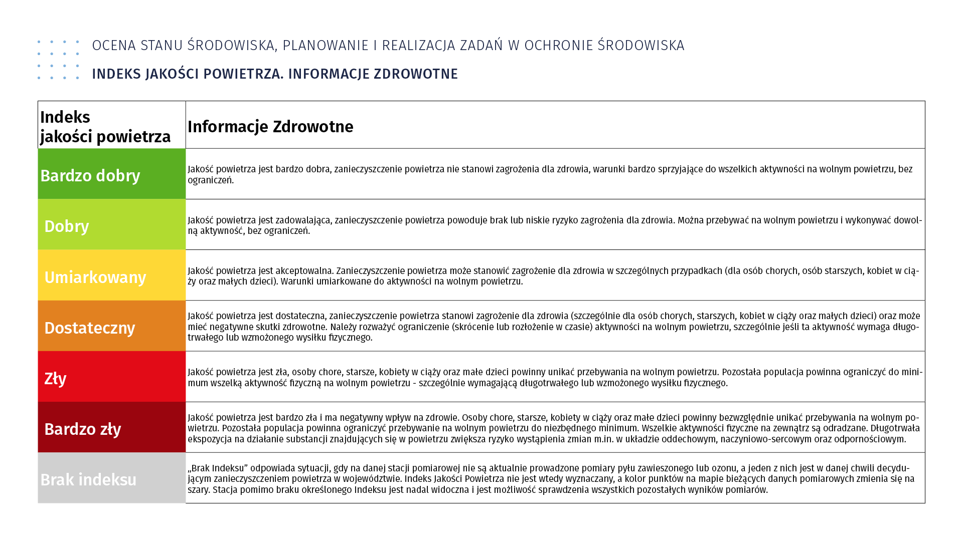 Tabela przedstawia indeks jakości powietrza, informacje zdrowotne, w ramach oceny stanu środowiska, planowania i realizacji zadań w ochronie środowiska. W pierwszej kolumnie oznaczono Indeks jakości powietrza: bardzo dobry, dobry, umiarkowany, dostateczny, zły, bardzo zły, brak indeksu. W drugiej kolumnie zapisano informacje.  Indeks bardzo dobry. Kość powietrza jest bardzo dobra, zanieczyszczenie powietrza nie stanowi zagrożenia dla zdrowia, warunki bardzo sprzyjające do wszelkich aktywności na wolnym powietrzu bez ograniczeń.  Indeks dobry. Jakość powietrza jest zadowalająca, zanieczyszczenie powietrza powoduje brak lub niskie ryzyko zagrożenia dla zdrowia. Można przebywać na wolnym powietrzu i wykonywać dowolną aktywność, bez ograniczeń.  Indeks umiarkowany. Jakość powietrza jest akceptowana. Zanieczyszczenie powietrza może stanowić zagrożenie dla zdrowia w szczególnych przypadkach dla osób chorych, osób starszych, kobiet w ciąży oraz małych dzieci. Warunki umiarkowane do aktywności na wolnym powietrzu.  Indeks dostateczny. Jakość powietrza jest dostateczna, zanieczyszczenie powietrza stanowi zagrożenie dla zdrowia szczególnie dla osób chorych, starszych, kobiet w ciąży oraz małych dzieci oraz może mieć negatywne skutki zdrowotne. Należy rozważyć ograniczenie, skrócenie lub rozłożenie wczasie aktywności na wolnym powietrzu, szczególnie jeśli ta aktywność wymaga długotrwałego lub wzmożonego wysiłku fizycznego.  Indeks zły. Jakość powietrza jest zła, osoby chore, starsze, kobiety w ciąży oraz małe dzieci powinny unikać przebywania na wolnym powietrzu. Pozostała Populacja powinna ograniczyć do minimum wszelka aktywność fizyczna na wolnym powietrzu, szczególnie wymagającą długotrwałego lub wzmożonego wysiłku fizycznego.  Indeks bardzo zły. Jakość powietrza jest bardzo zła i ma negatywny wpływ na zdrowie. Osoby chore, starszy, kobiety w ciąży oraz małe dzieci powinny bezwzględnie unikać przebywania na wolnym powietrzu. Pozostała Populacja powinna ograniczyć przebywanie na wolnym powietrzu do niezbędnego minimum. Wszelkie aktywności fizycznej na zewnątrz są odradzane. Długo trwała ekspozycja na działanie substancji znajdujących się w powietrzu zwiększa ryzyko wystąpienia zmian między innymi w układzie oddechowym, naczyniowo – sercowym oraz odpornościowym.  Brak indeksu. Brak indeksu odpowiada sytuacji, gdy na danej stacji pomiarowej nie są aktualnie prowadzone pomiary pyłu zawieszonego lub ozonu, a jeden z nich jest w danej chwili decydującym zanieczyszczeniem powietrza w województwie. Indeks jakości powietrza nie jest wtedy wyznaczamy, a kolor punktów na mapie bieżących danych pomiarowych zmienia się na szary. Stacja pomimo braku określonego indeksu jest nadal widoczna jest możliwość sprawdzenia wszystkich pozostałych pomiarów. 