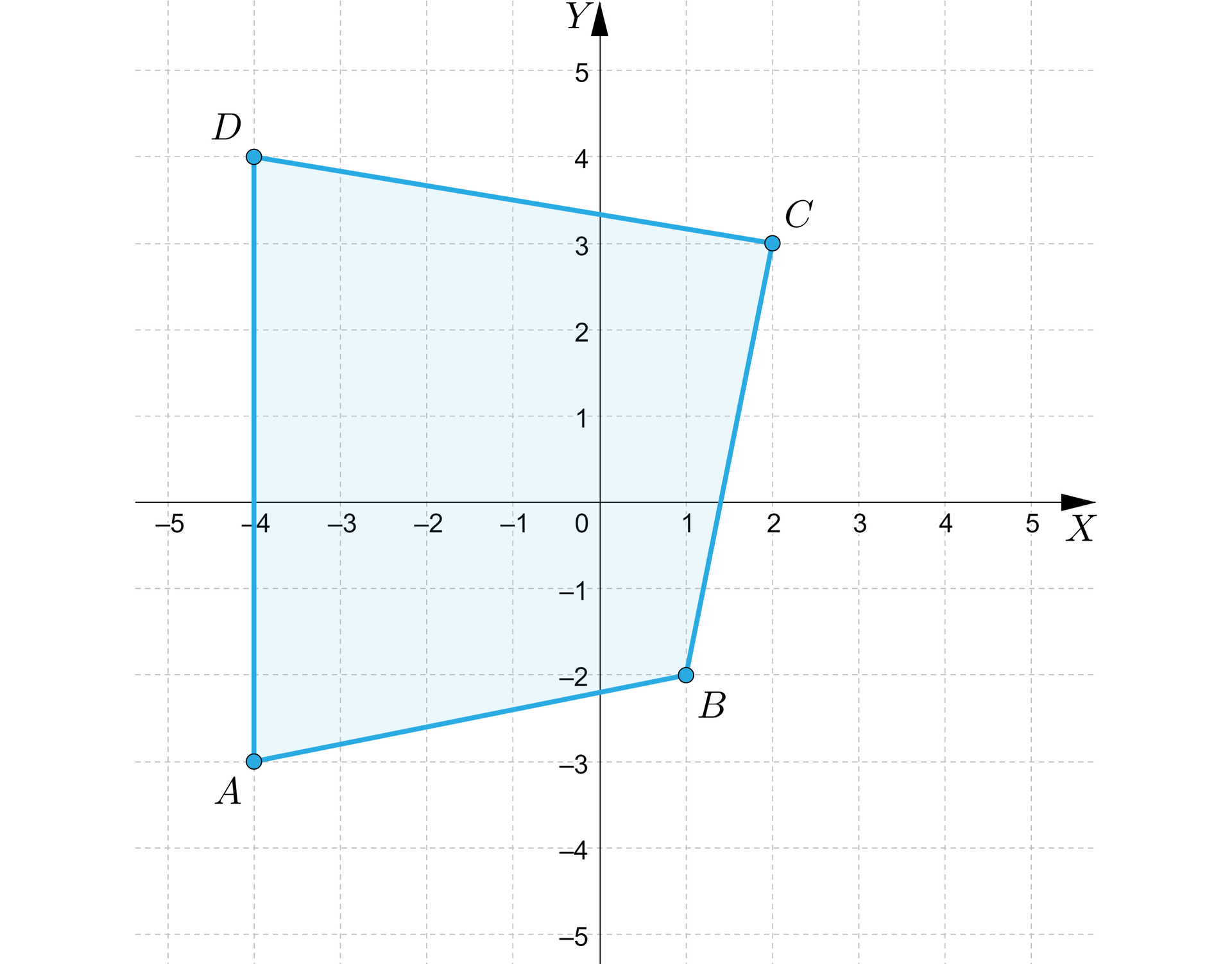 Grafika przedstawia układ współrzędnych o pionowej osi y od minus 5 do 5 i poziomej osi x od minus 5 do pięciu. Na płaszczyźnie znajduje się czworokąt o wierzchołkach: A, B, C, D. Punkt A ma współrzędne: nawias, minus 4, minus 3, zamknięcie nawiasu. Punkt B ma współrzędne: nawias, 1, minus 2, zamknięcie nawiasu. Punkt C ma współrzędne: nawias, 2, 3, zamknięcie nawiasu. Punkt D ma współrzędne: nawias, minus 4, 4, zamknięcie nawiasu.