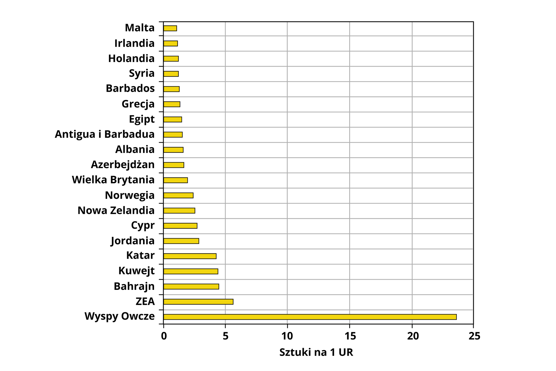 Wykres słupkowy przedstawia obsadę owiec w sztukach na 1 hektar użytków rolnych w poszczególnych krajach. Największa obsada owiec dotyczy Wysp Owczych - około 24 sztuki na 1 hektar użytków rolnych. Następnie Zjednoczone Emiraty Arabskie około 6 sztuk. Katar, Kuwejt, Bahrajn mają podobne wartości około 4 sztuk. Jordania, Cypr, Nowa Zelandia, Norwegia - około 3-3,5. Wielka Brytania około 2,5. Azerbejdżan, Albania, Antigua i Barbadua, Egipt - około 1,5. Grecja, Barbados, Syria, Holandia, Irlandia, Malta około 1 sztuki.