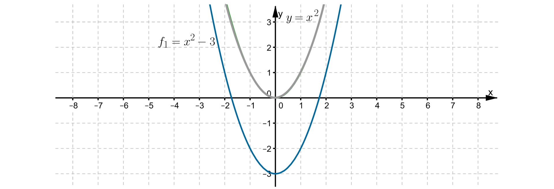 Rysunek przedstawia układ współrzędnych z poziomą osią X od minus ośmiu  do ośmiu oraz z pionową osią Y od minus trzech  do trzech. W zadanym układzie współrzędnych zaznaczono wykres funkcji f(x)=x2 oraz g(x)=x2-3.