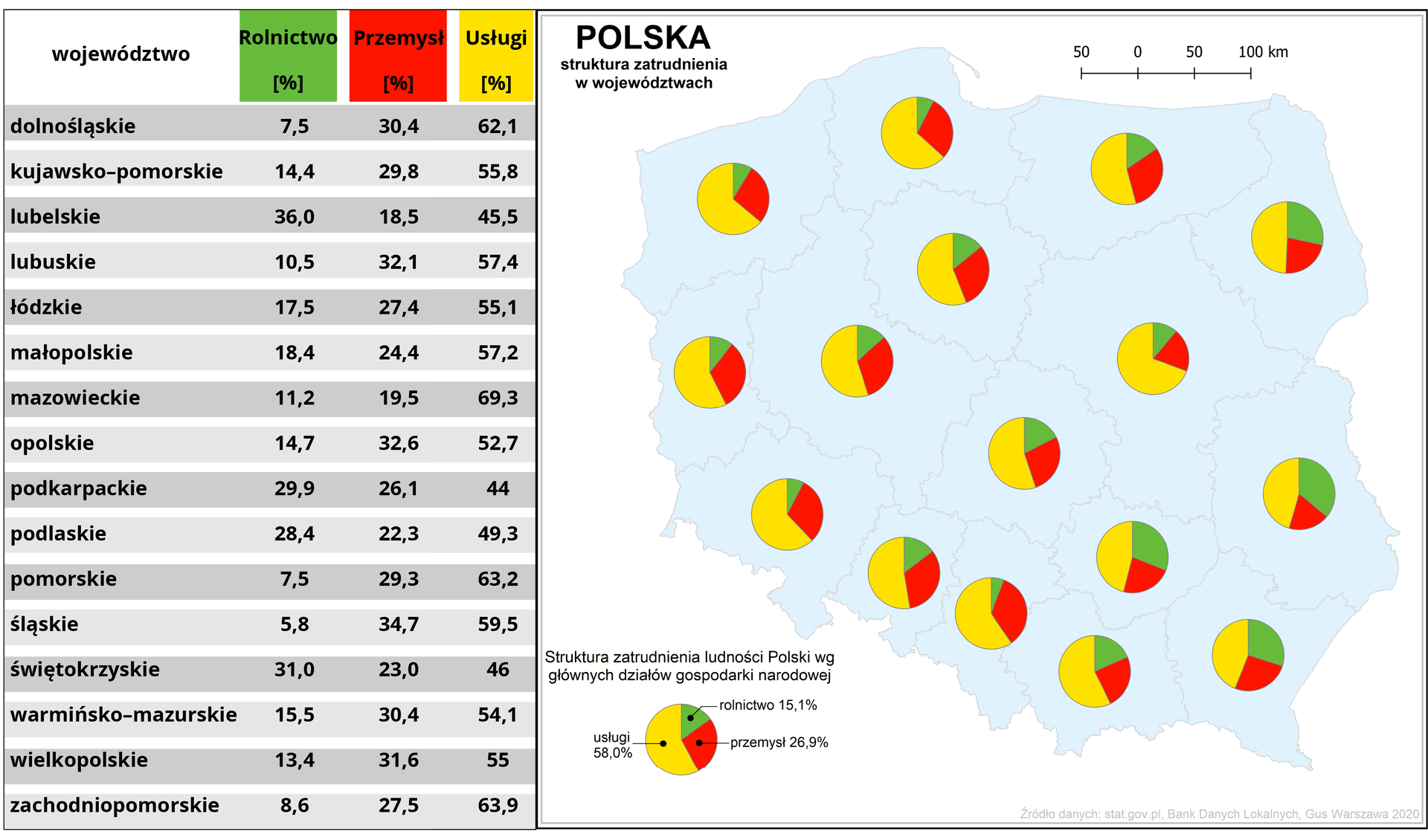 Ilustracja przedstawia mapę Polski z podziałem na województwa. W tabeli po lewej wypisane wartości procentowe udziału rolnictwa, przemysłu i usług dla każdego z województw. W obrębie każdego województwa na wykresie kołowym przedstawiono strukturę zatrudnienia ludności Polski według głównych działów gospodarki narodowej. Średnio dla Polski: usługi – 57,8 procent, przemysł – 30,5 procent, rolnictwo – 12 procent. Dane te podobnie układają się w poszczególnych województwach – usługi wszędzie dominują: od 50 procent w województwie świętokrzyskim do ponad 66 procent w województwie mazowieckim. Rolnictwo od ponad 2 procent w województwie śląskim do ponad 26 w województwie lubelskim. Przemysł od prawie 22 procent w województwie lubelskim do prawie 40 procent w województwie śląskim. Dane te podano również w formie tabeli obok mapy.
