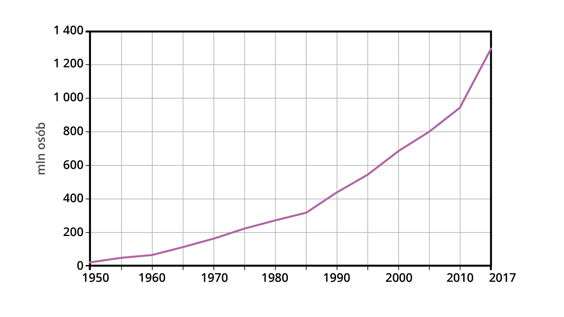 Ilustracja przedstawia wykres dotyczący międzynarodowych wyjazdów turystycznych na świecie w latach 1950-2017. Krzywa na wykresie ma tendencję wzrostową - od wartości około 20 milionów osób w 1950 roku do wartości 1300 milionów w 2017 roku.  