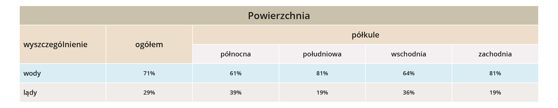 Tabela przedstawia powierzchnię lądów i wód. Wody ogółem zajmują 71%, na półkuli północnej 61%, na południowej 81%, na wschodniej 64%, na zachodniej 81%. Lądy ogółem zajmują 29%, na półkuli północnej 39%, na południowej 19%, na wschodniej 36%, na zachodniej 19%.