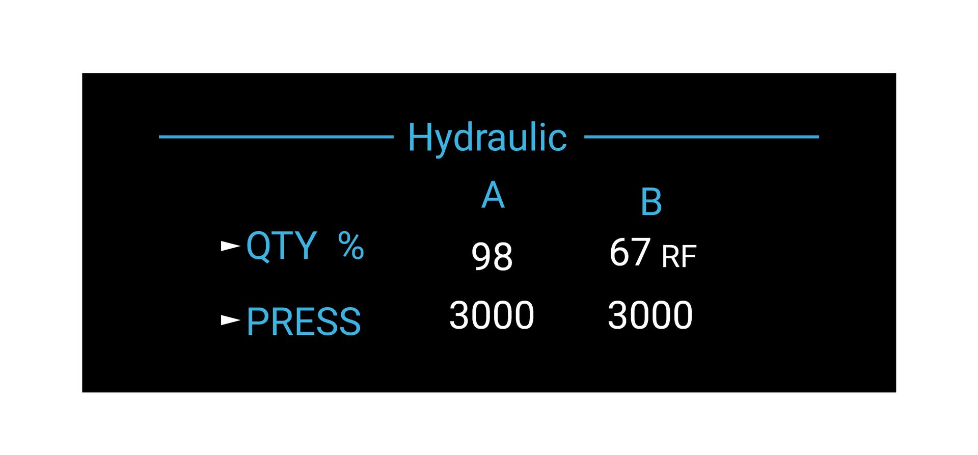 Na ilustracji obserwujemy główny panel wskazujący ilość i ciśnienie płynu hydraulicznego. Na górze, centralnie, umieszczono etykietę "Hydraulic", z której wychodzą niebieskie linie w obu kierunkach. Bezpośrednio pod etykietą, po lewej stronie, widoczna jest oznaczenie "QTY procent", które informuje o ilości płynu. Po prawej stronie tego oznaczenia znajdują się dwie liczby: 98 dla części A i 67 Rf dla części B. Niżej na panelu znajduje się napis "Press", który wskazuje ciśnienie płynu. Po prawej stronie tego napisu widnieje liczba trzy tysiące dla obu części: A i B.