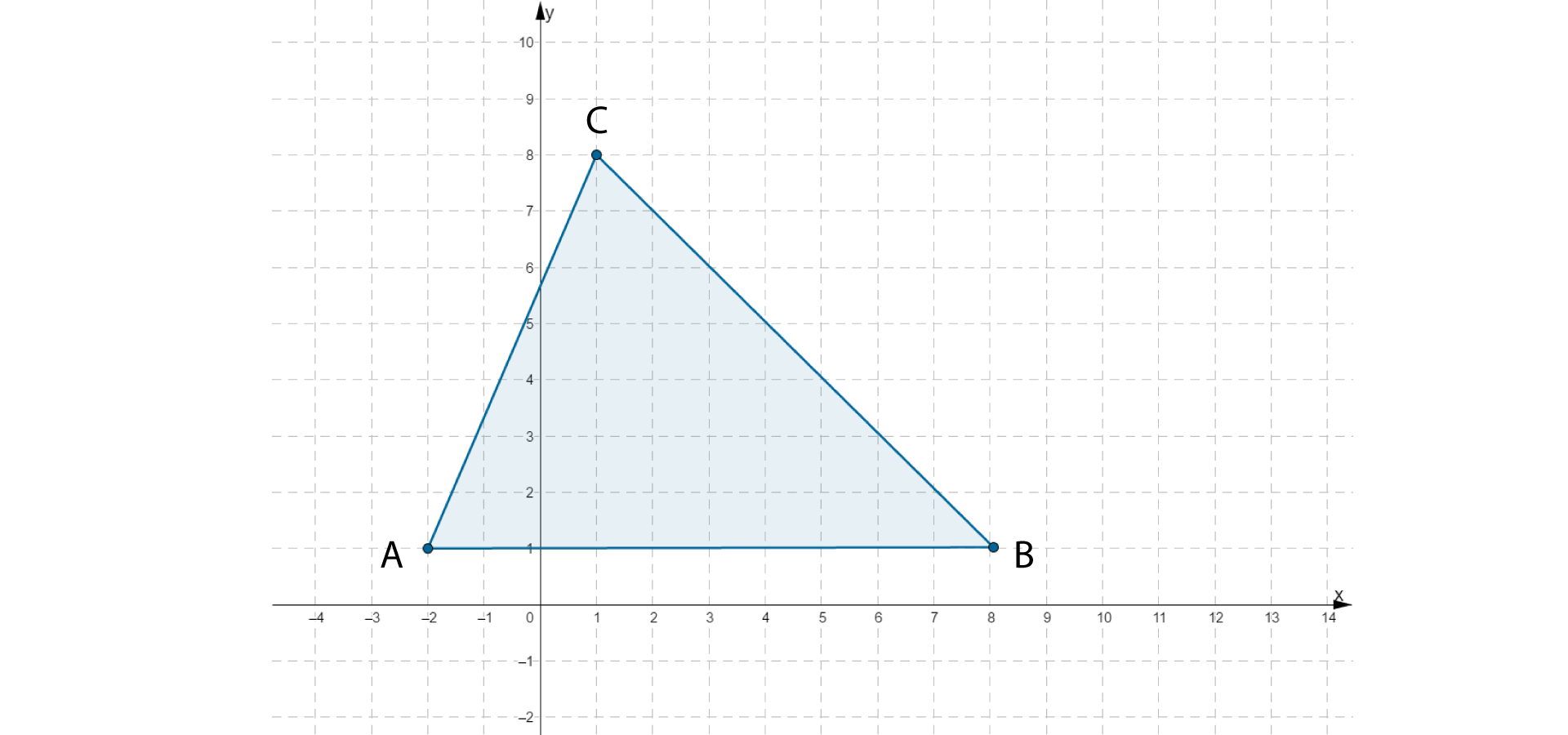 Rysunek przedstawia układ współrzędnych na płaszczyźnie. Układ składa się z dwóch prostopadłych osi liczbowych, które przecinają się w swoich punktach 0. Pozioma oś od -4 do 14 jest podpisana literą x, pionowa oś od -2 do 10 jest podpisana literą y. Odcinek jednostkowy 1. W układzie zaznaczono trójkąt A B C o współrzędnych wierzchołków A = (- 2, 1), B = (8, 1), C = (1, 8 ).
