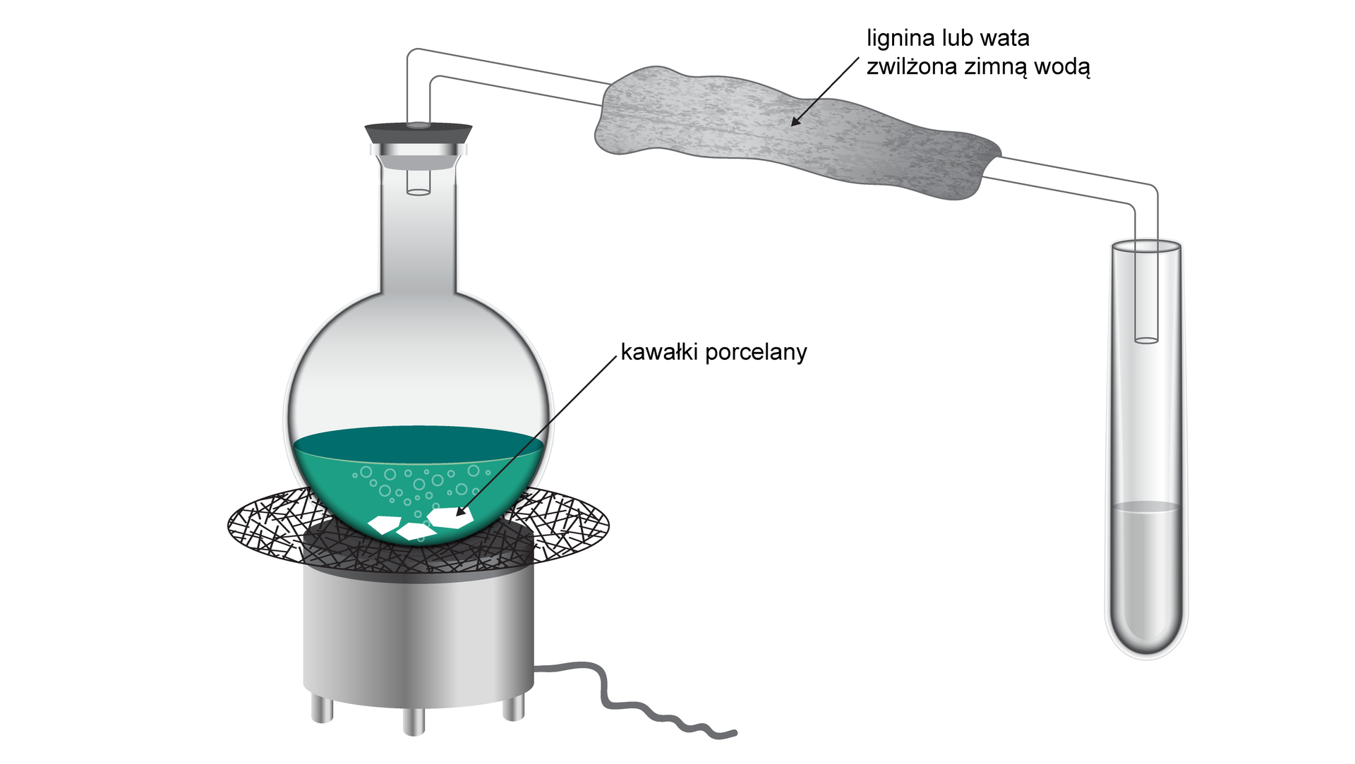Na ilustracji znajduje się kolba okrągłodenna, szklane naczynie laboratoryjne z zaokrąglonym dnem umieszczona nad koszem grzewczy - sprzęt laboratoryjny umożliwiający podgrzewanie kolb okrągłodennych i ich zawartości. W kolbie znajduje się zielony roztwór oraz kawałki porcelany. Kolba jest zamknięta korkiem przez który przechodzi szklana rurka której drugi koniec znajduje się w szklanej probówce wypełnionej bezbarwnym roztworem. Rurka jest owinięta ligniną lub watą zwilżoną zimną wodą.
